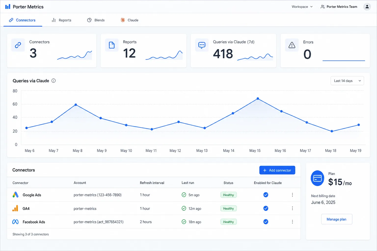 Porter Metrics-style connector health page with three connectors, 418 Claude queries in seven days, zero errors, a queries-per-day chart and Google Ads enabled for Claude on a $15 plan.
