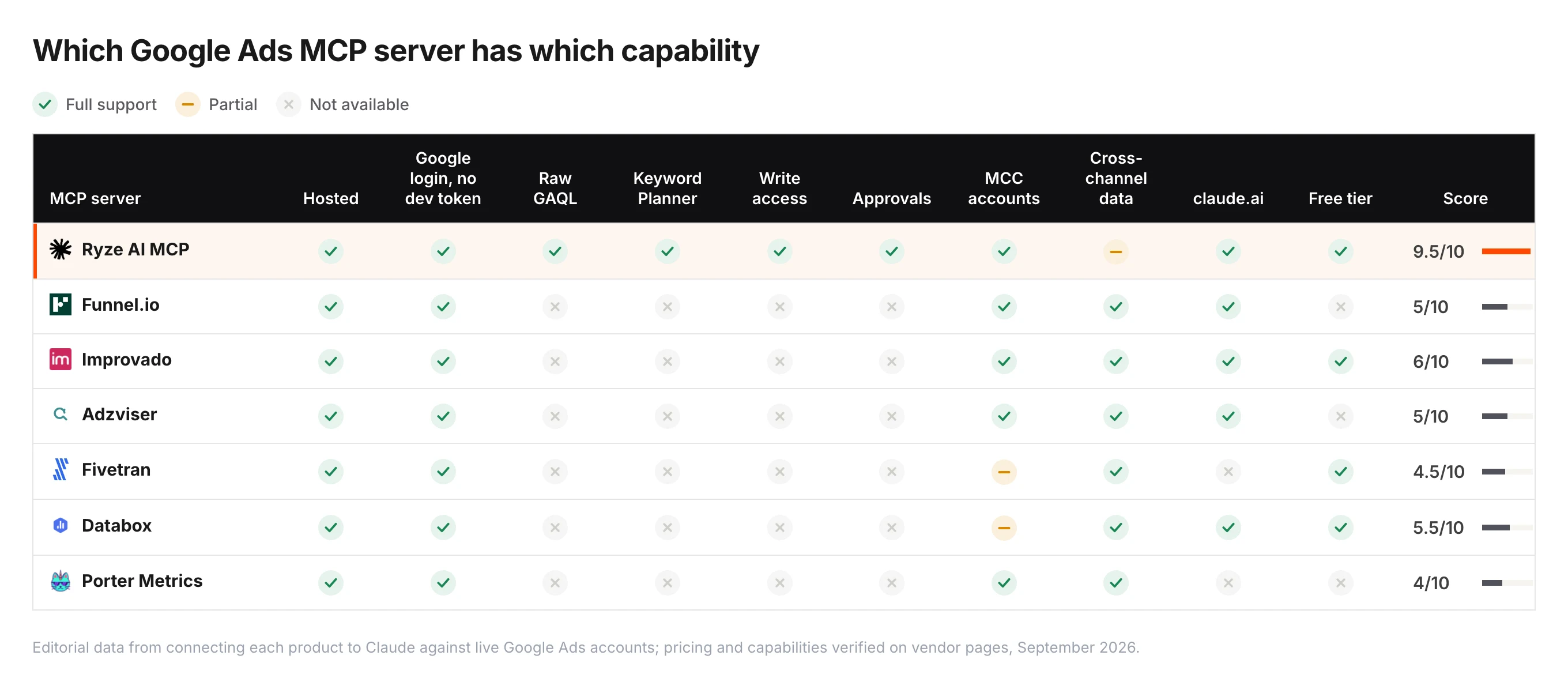 Capability matrix for seven Google Ads MCP servers across hosting, Google login without a developer token, raw GAQL, Keyword Planner, write access, approvals, MCC accounts, cross-channel data, claude.ai support and free tier — Ryze AI MCP 9.5/10, Improvado 6/10, Databox 5.5/10, Funnel.io 5/10, Adzviser 5/10, Fivetran 4.5/10, Porter Metrics 4/10.