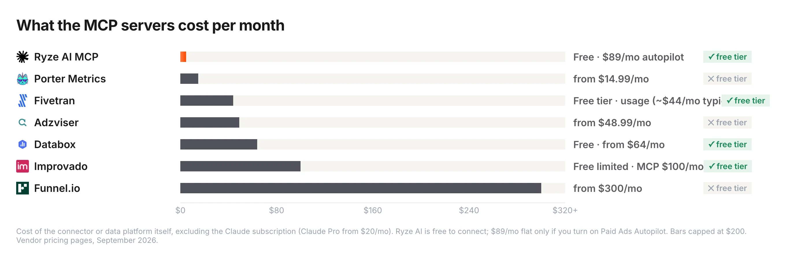 Monthly cost of seven Google Ads MCP servers — Ryze AI MCP free to connect ($89/month flat only for Paid Ads Autopilot), Porter Metrics from $14.99, Fivetran free tier then about $44 typical usage, Adzviser from $48.99, Databox free then $64, Improvado free limited then $100 for the MCP plan, Funnel.io from $300. Bars capped at $320.