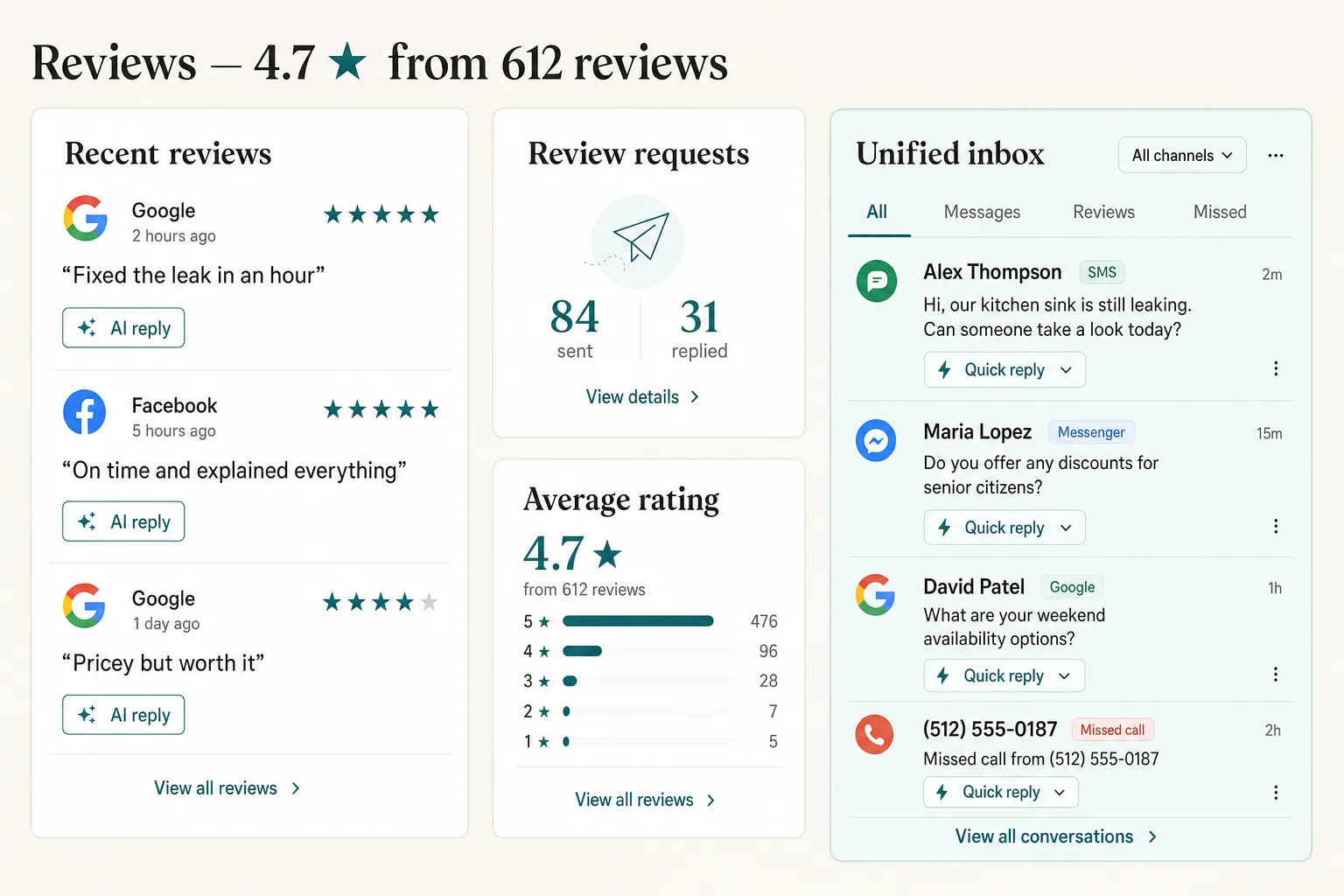 Birdeye-style reviews inbox for a plumbing company at 4.7 stars from 612 reviews, with AI reply buttons, review-request stats and a unified text inbox.