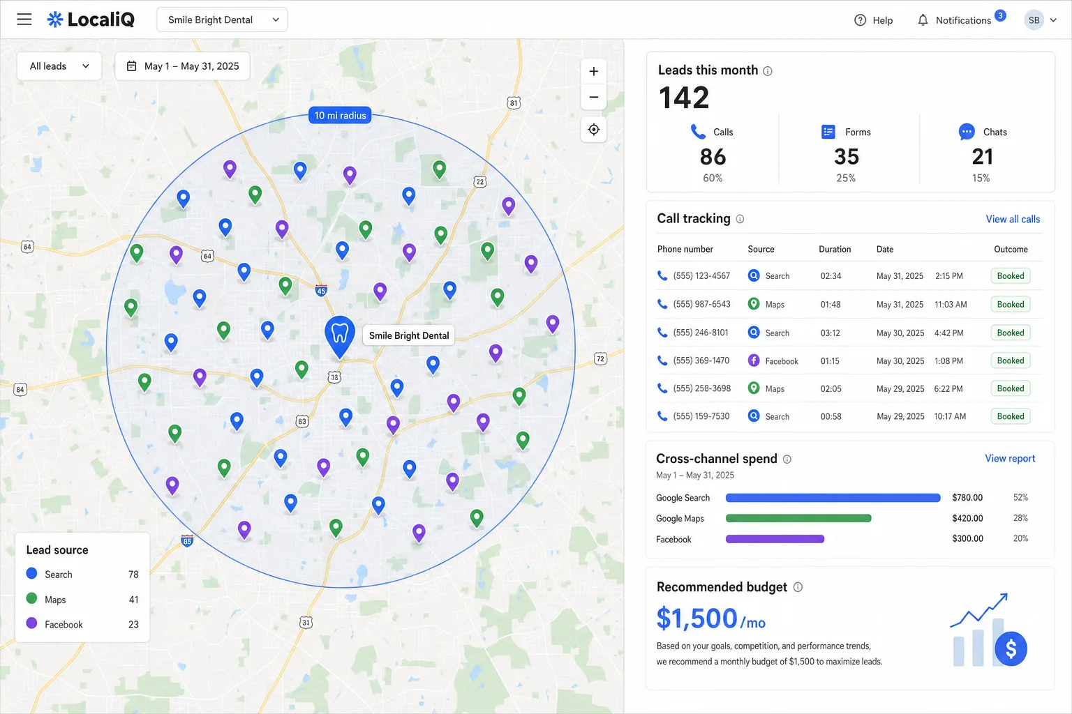 LocaliQ-style local lead dashboard for a dental practice with a 10-mile radius map of lead pins, 142 leads this month split by call, form and chat, call tracking and cross-channel spend.