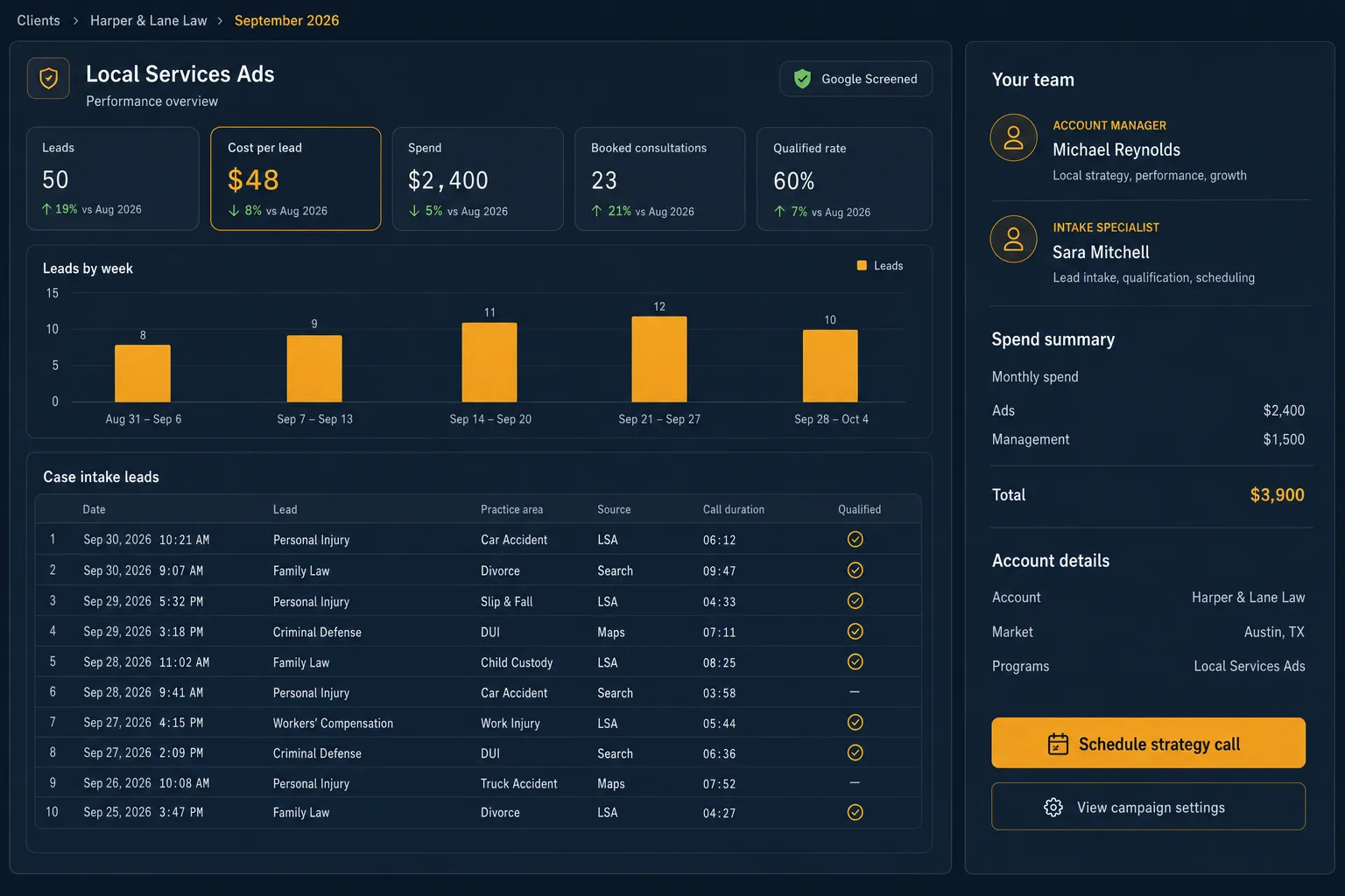 Scorpion-style managed dashboard for a law firm with Local Services Ads leads at $48 cost per lead, a ten-row intake table by practice area and source, and a spend summary of $2,400 ads plus $1,500 management.