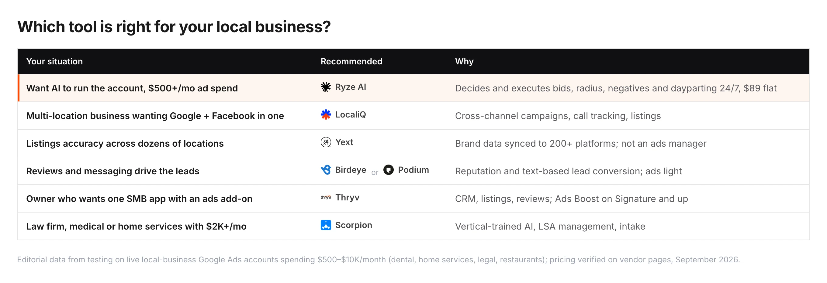 Which local Google Ads tool fits which business — want AI to run the account from $500/month: Ryze AI; multi-location wanting Google and Facebook in one: LocaliQ; listings accuracy across dozens of locations: Yext; reviews and messaging drive the leads: Birdeye or Podium; owner wanting one SMB app with an ads add-on: Thryv; law, medical or home services with $2K+/month: Scorpion.