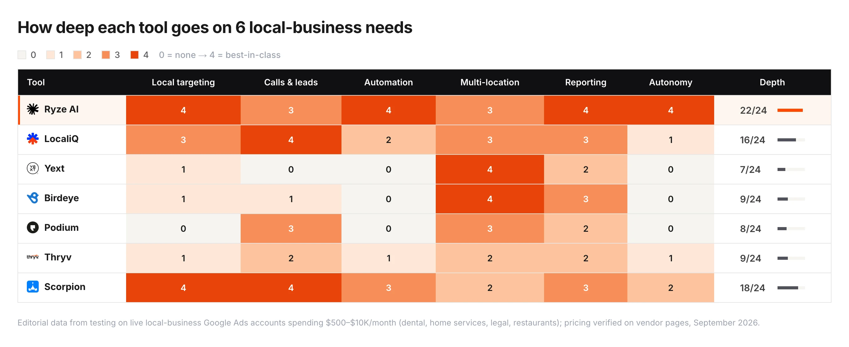 Heatmap of feature depth (0–4) for 7 local Google Ads tools across local targeting, calls and leads, automation, multi-location, reporting and autonomy — Ryze AI 22/24, Scorpion 18/24, LocaliQ 16/24, Birdeye 9/24, Thryv 9/24, Podium 8/24, Yext 7/24.