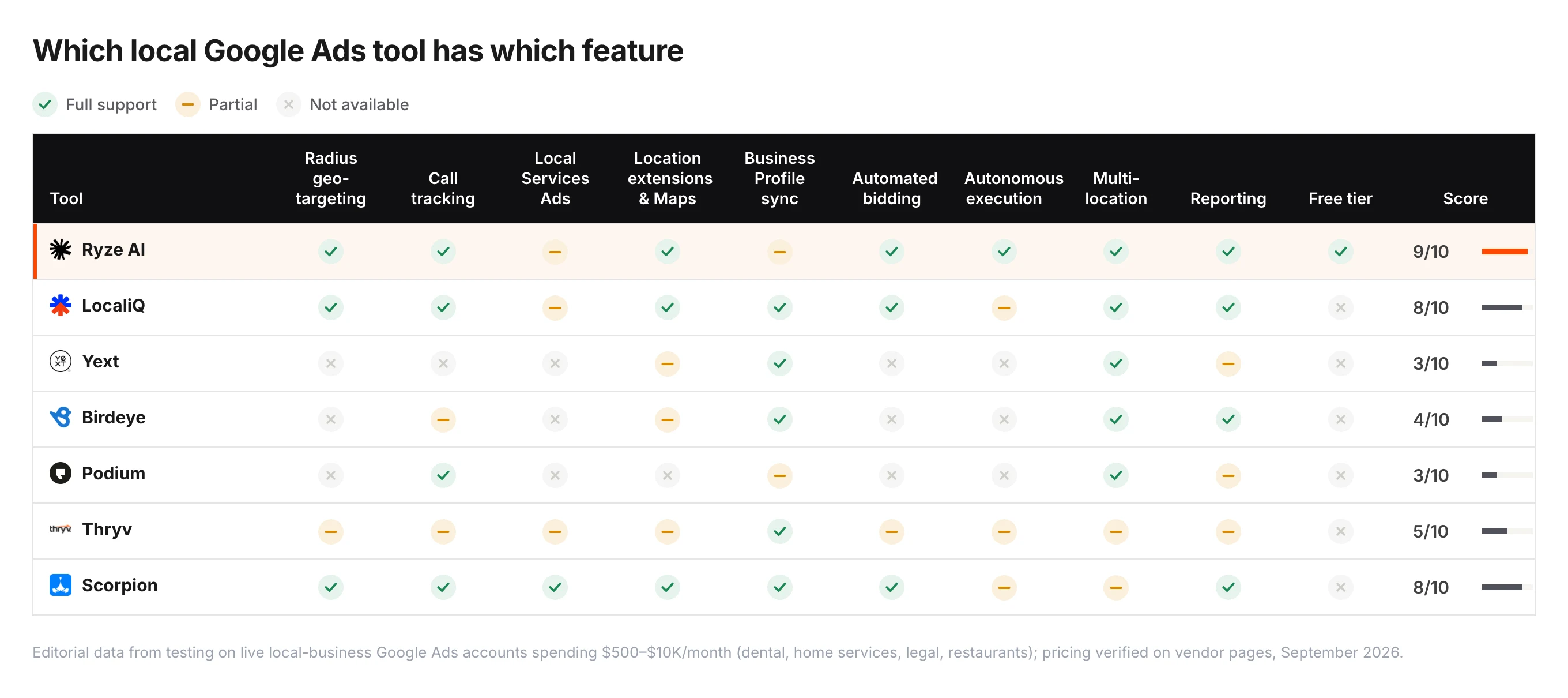 Feature matrix for 7 local Google Ads tools across radius geo-targeting, call tracking, Local Services Ads, location extensions and Maps, Business Profile sync, automated bidding, autonomous execution, multi-location, reporting and free tier — Ryze AI 9/10, LocaliQ 8/10, Scorpion 8/10, Thryv 5/10, Birdeye 4/10, Podium 3/10, Yext 3/10.