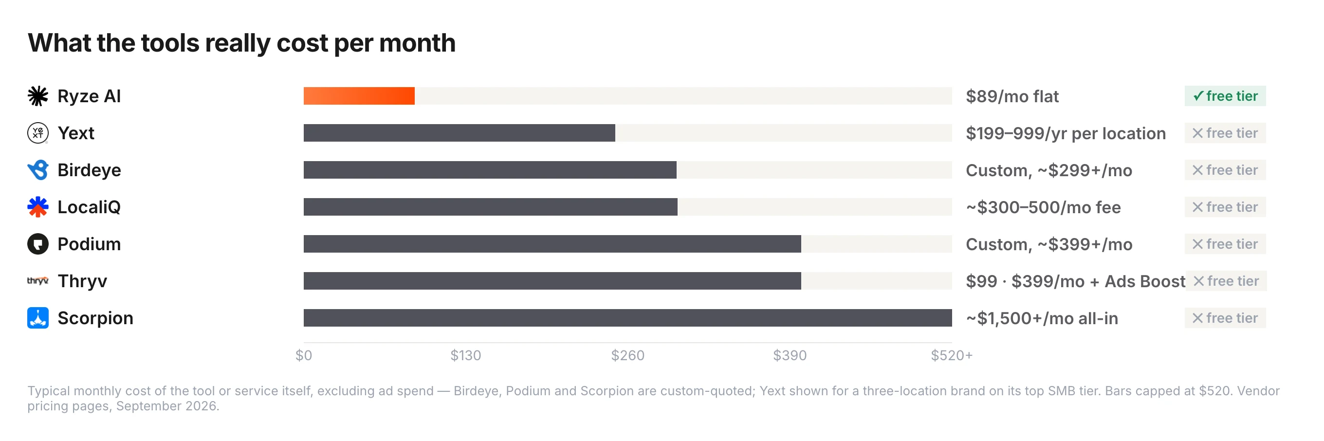 Typical monthly cost of local Google Ads tools excluding ad spend — Ryze AI $89/month flat, Yext $199–999 per location per year (about $250/month for a three-location brand on the top SMB tier), Birdeye custom around $299, LocaliQ platform fee around $300–500, Podium custom around $399, Thryv $99 to $399 plus Ads Boost, Scorpion custom around $1,500+ all-in.