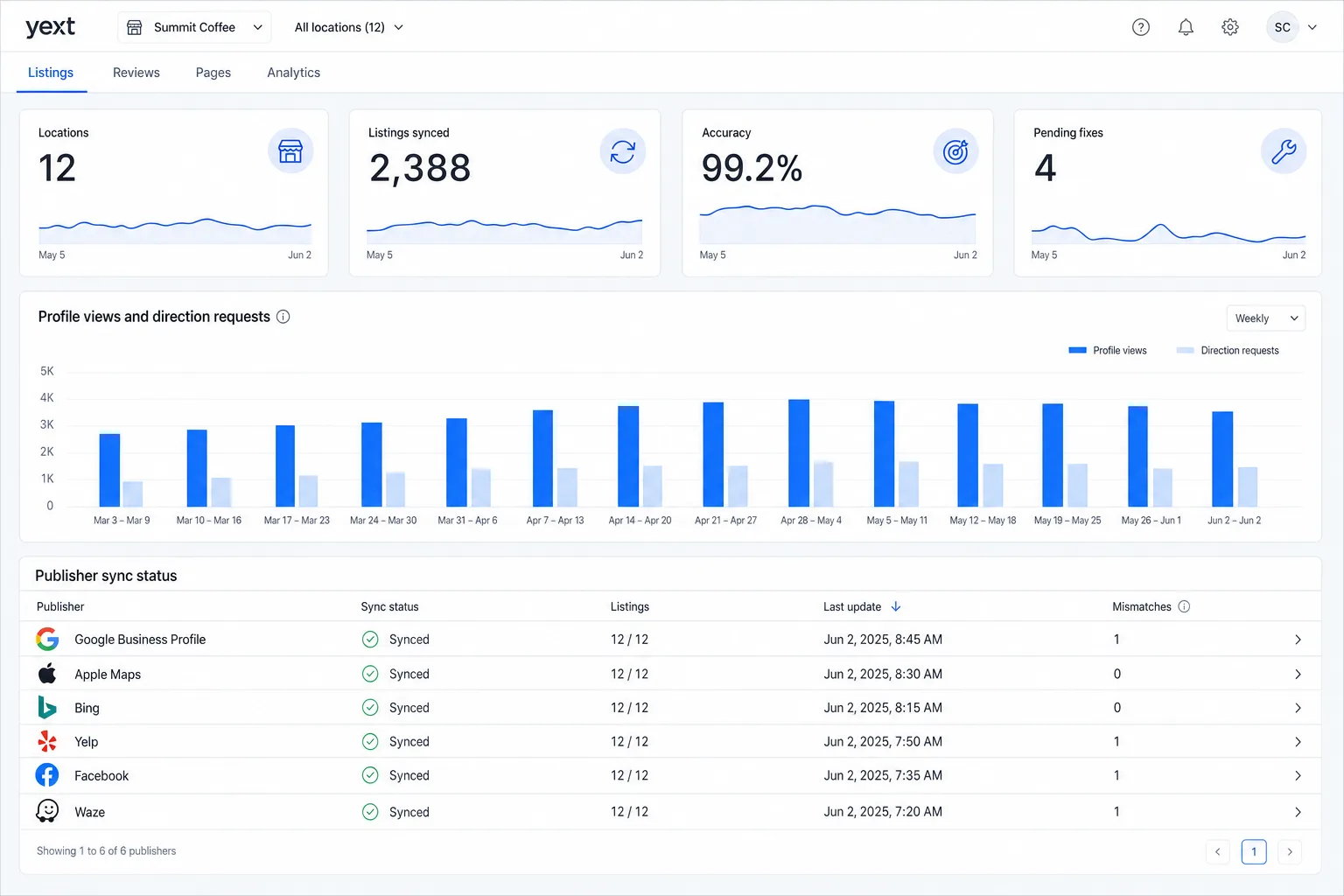 Yext-style listings console for a 12-location brand with 2,388 synced listings at 99.2% accuracy, a profile-views chart and a publisher sync table across Google, Apple, Bing, Yelp and Facebook.