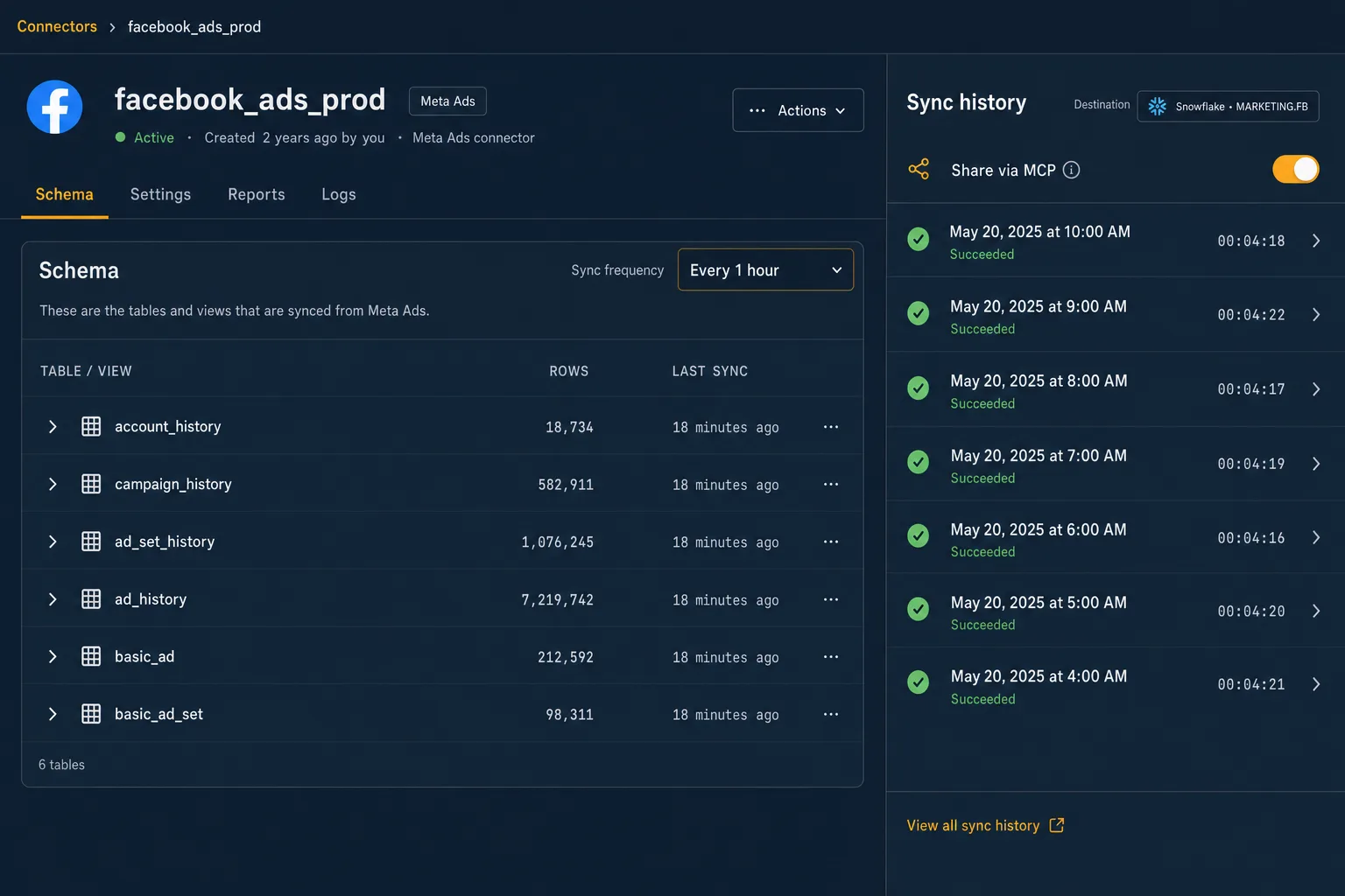 Fivetran-style Meta Ads connector page with a six-table schema tree, hourly sync frequency, seven recent runs into Snowflake and a share-via-MCP toggle.
