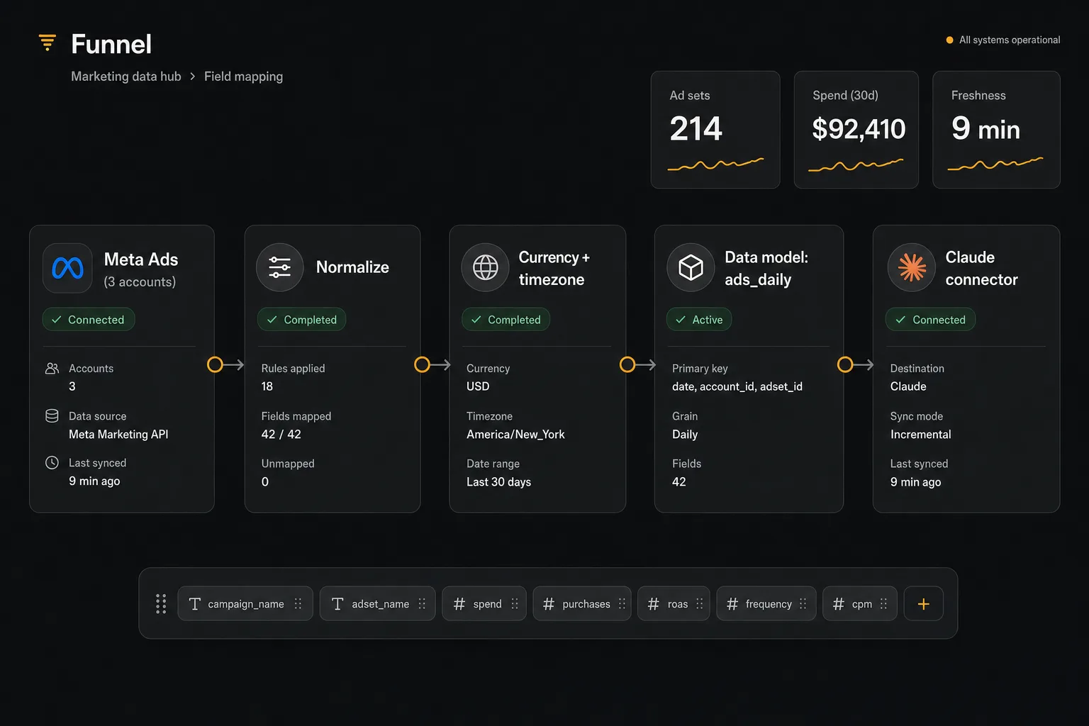Funnel-style field-mapping flow for three Meta ad accounts normalized into a daily ads model and exposed to a Claude connector, with 214 ad sets and $92,410 spend over 30 days.