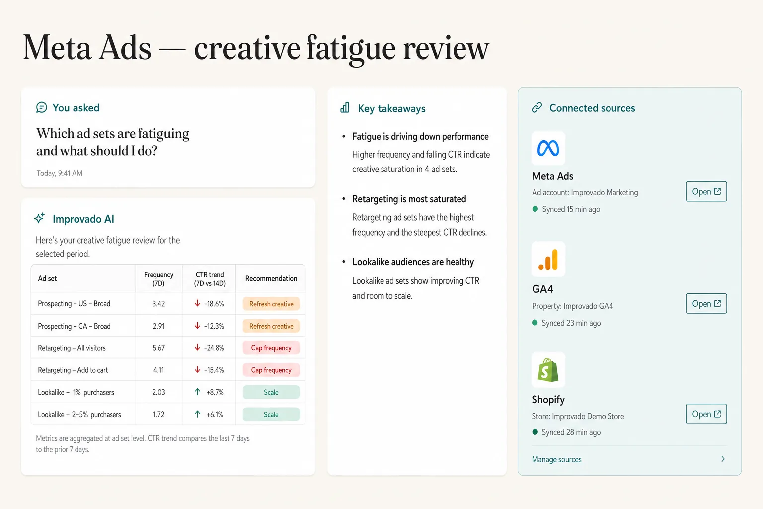 Improvado-style agent chat listing six fatiguing Meta ad sets with frequency, CTR trend and a recommendation for each, and a connected-sources card.