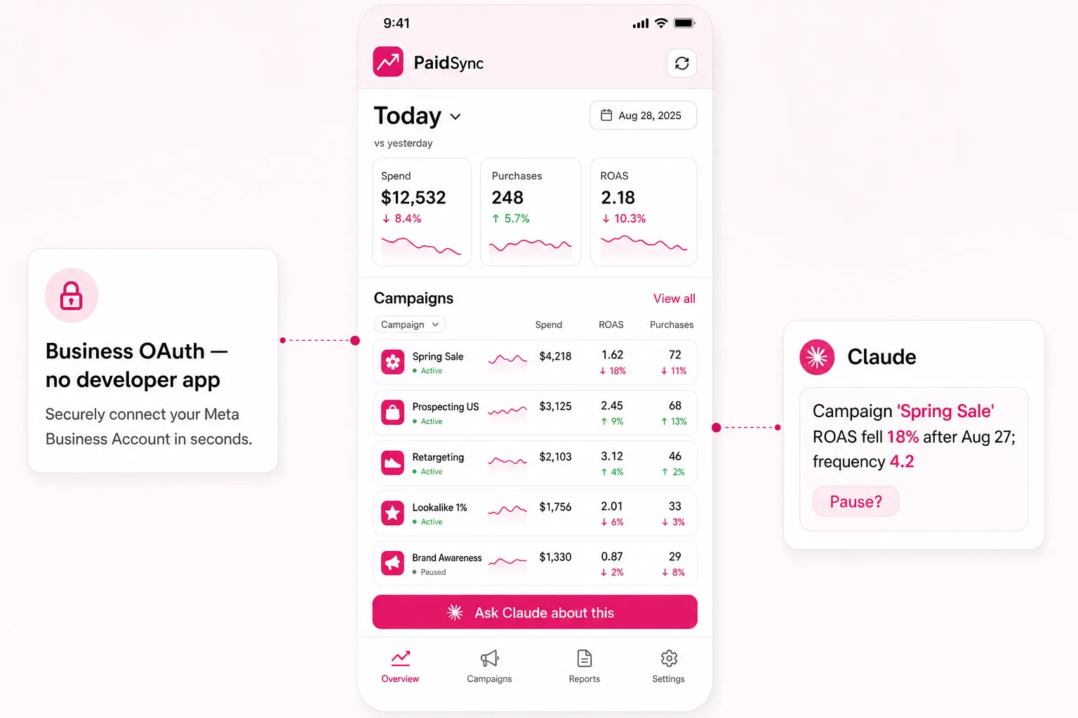 PaidSync-style mobile Meta Ads view with spend, purchases and ROAS tiles, five campaigns with sparklines and a Claude answer flagging an 18% ROAS drop.