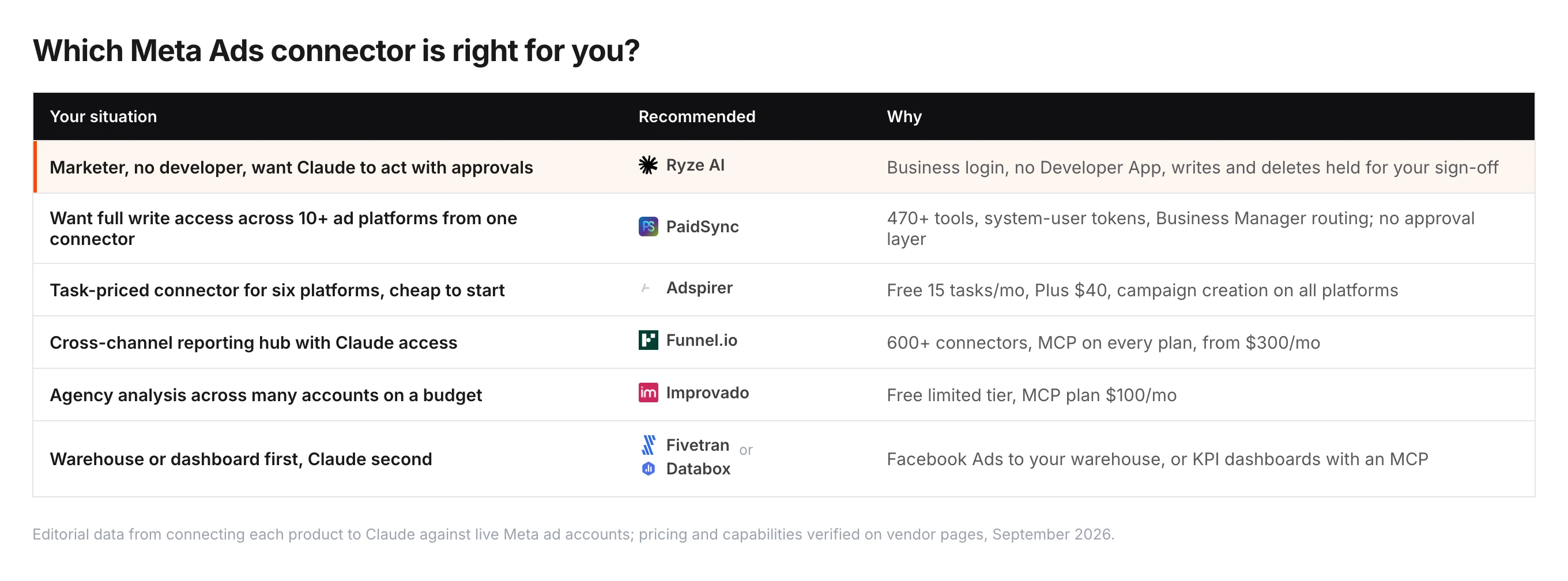 Which Claude connector for Meta Ads fits which situation — marketer with no developer who wants Claude to act with approvals: Ryze AI; full writes across 10+ ad platforms: PaidSync; task-priced six-platform connector: Adspirer; cross-channel reporting hub: Funnel.io; agency analysis on a budget: Improvado; warehouse or dashboard first: Fivetran or Databox.