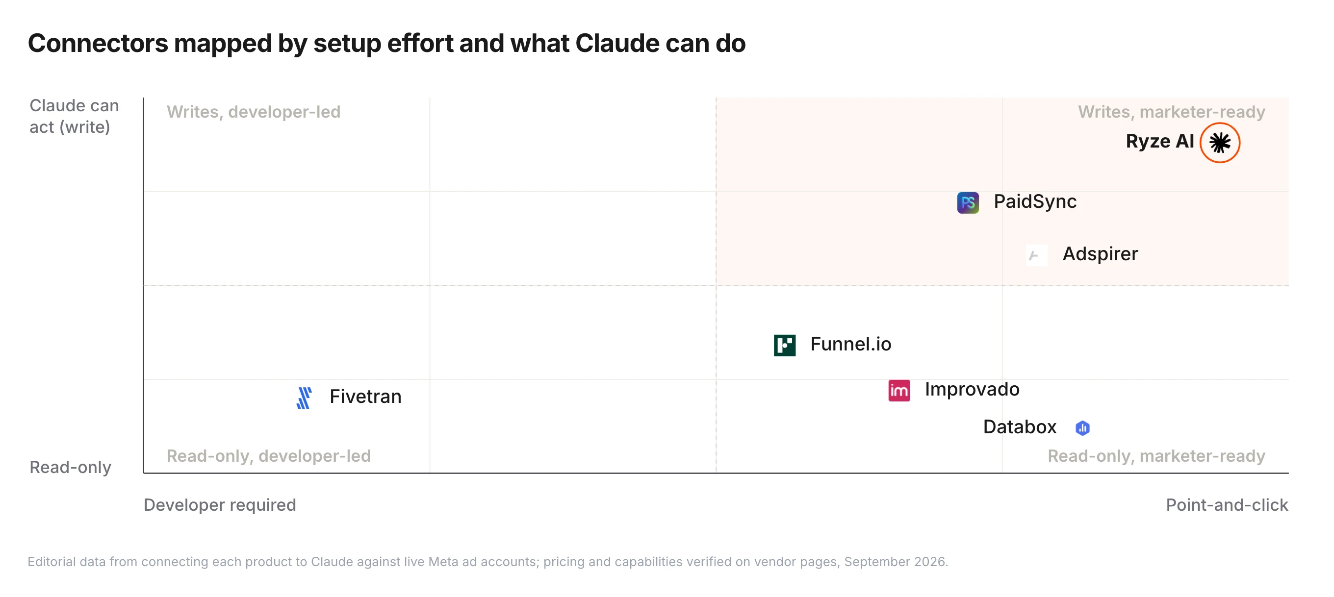 Market map of Claude connectors for Meta Ads plotted by setup effort (developer required to point-and-click) against what Claude can do (read-only to write) — Ryze AI in the writes-marketer-ready corner with PaidSync and Adspirer below it, Improvado, Funnel.io and Databox read-only and point-and-click, Fivetran read-only and developer-led.