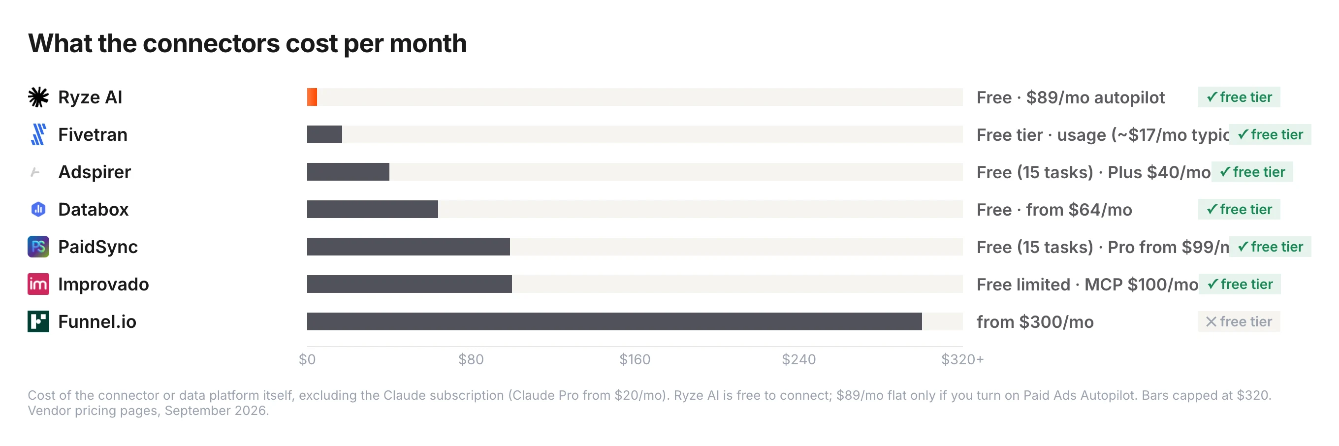 Monthly cost of seven Claude connectors for Meta Ads — Ryze AI free to connect ($89/month flat only for Paid Ads Autopilot), Fivetran free tier then about $17 typical usage, Adspirer free 15 tasks then $40, Databox free then $64, PaidSync free 15 tasks then $99, Improvado free limited then $100 for the MCP plan, Funnel.io from $300. Bars capped at $320.