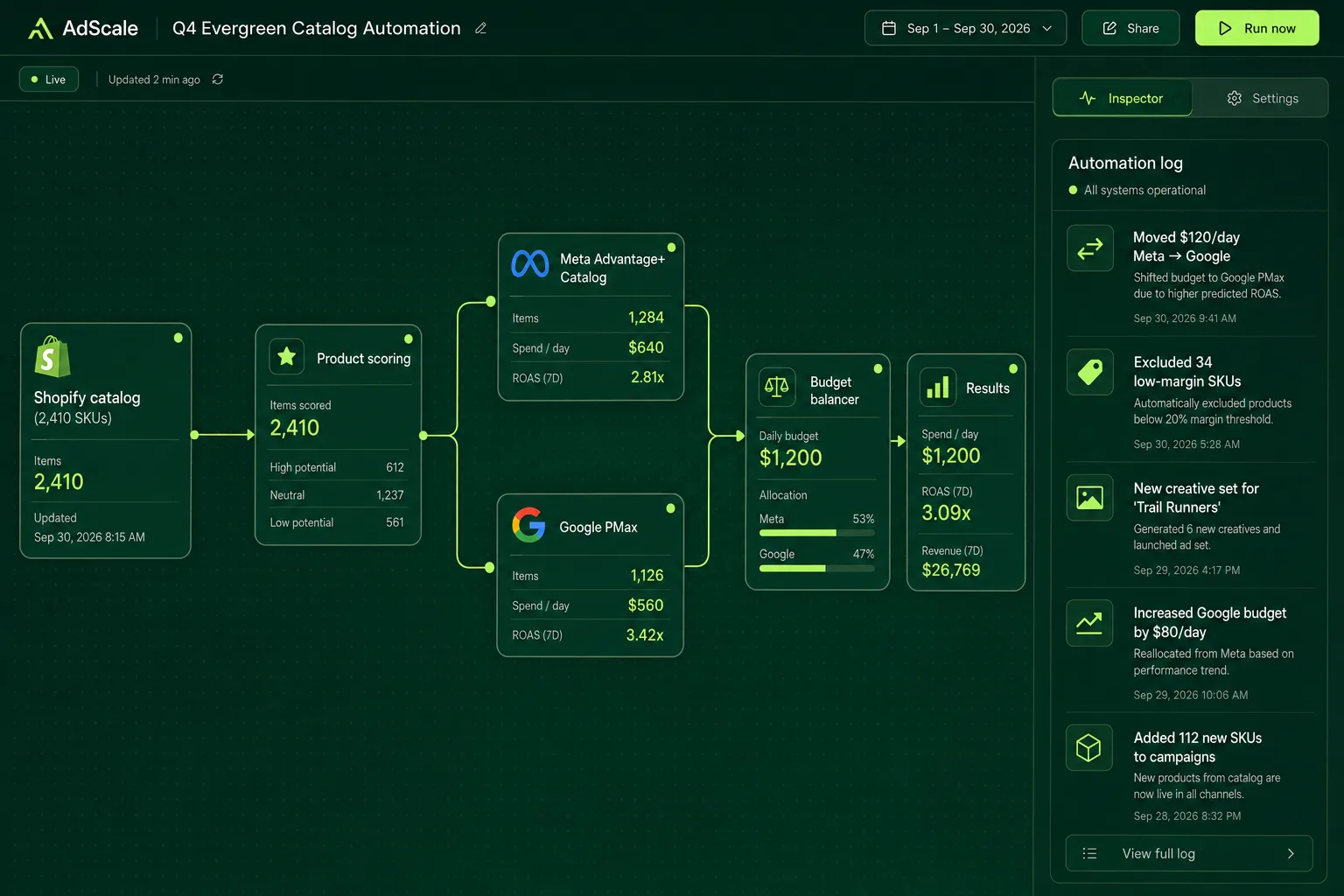 AdScale-style pipeline from a 2,410-SKU Shopify catalog through product scoring into Meta and Google campaigns with a budget balancer and an action log.