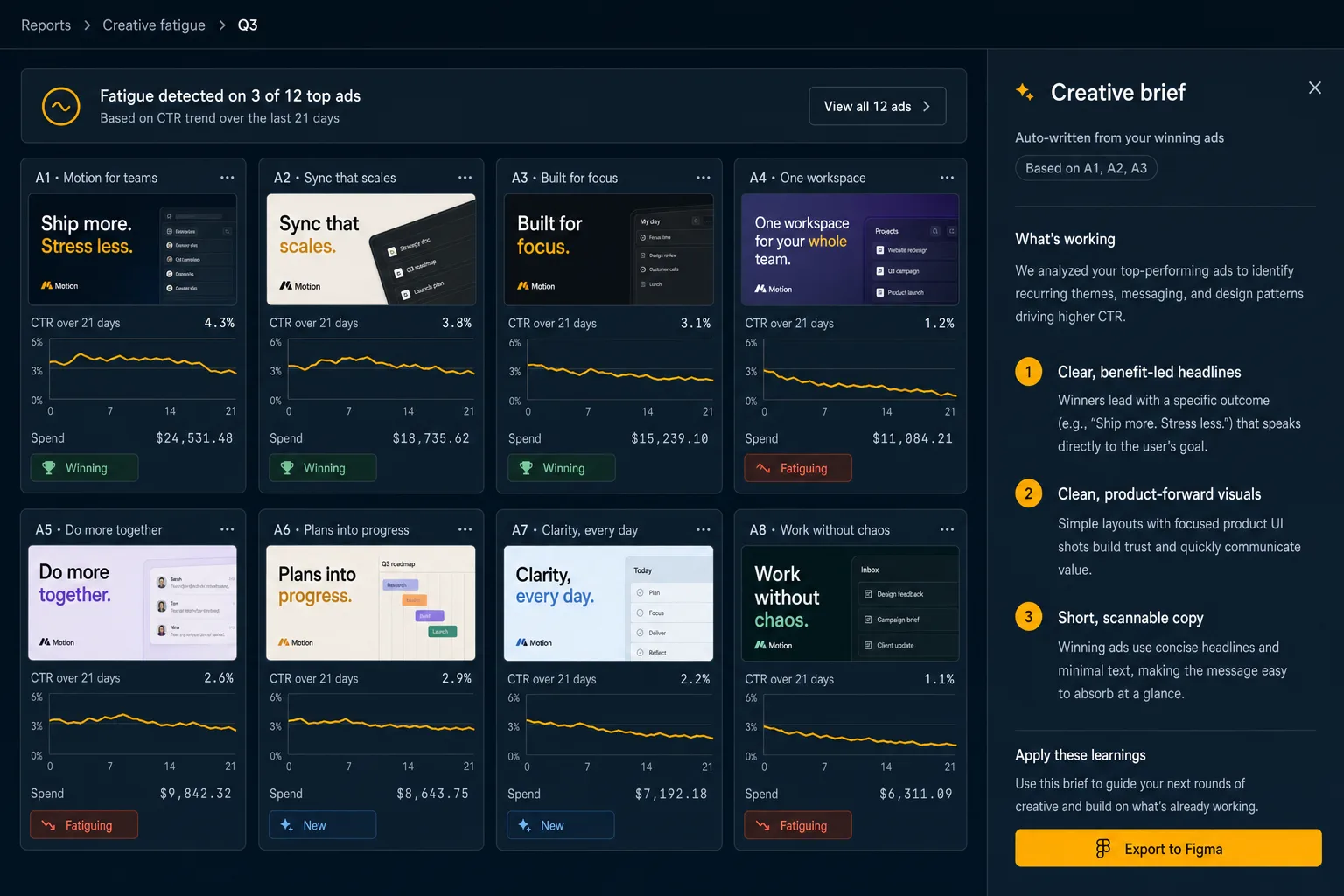Motion-style creative analytics grid of eight ads with 21-day CTR curves, spend and winning or fatiguing tags, and an auto-written creative brief drawn from the winners.