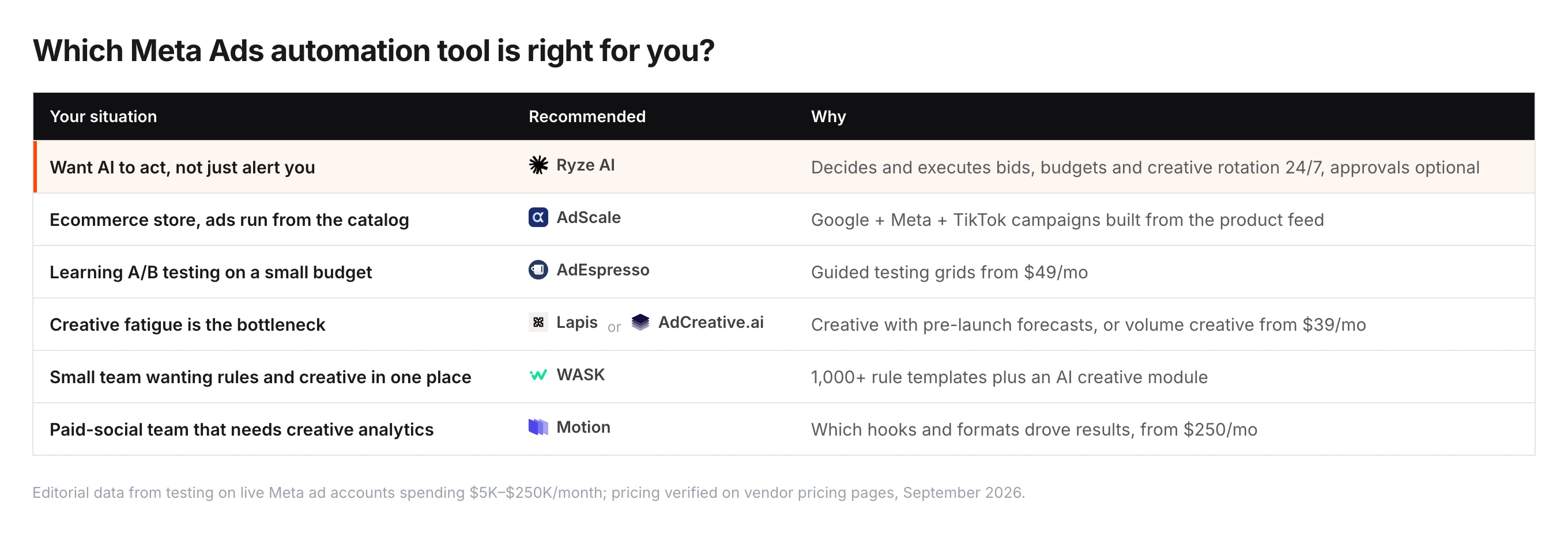 Which Meta ads automation tool fits which situation — want AI to act: Ryze AI; ecommerce store with ads from the catalog: AdScale; learning A/B testing on a small budget: AdEspresso; creative fatigue bottleneck: Lapis or AdCreative.ai; rules and creative in one place: WASK; creative analytics: Motion.