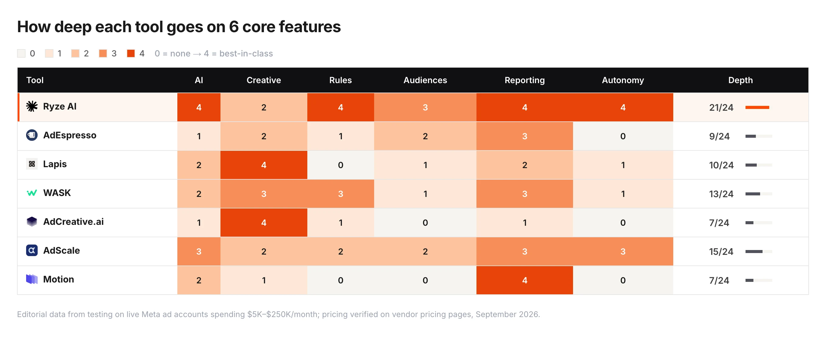 Heatmap of feature depth (0–4) for Meta ads automation tools across AI, creative, rules, audiences, reporting and autonomy — Ryze AI 21/24, AdScale 15/24, WASK 13/24, Lapis 10/24, AdEspresso 9/24, Motion 7/24, AdCreative.ai 7/24.