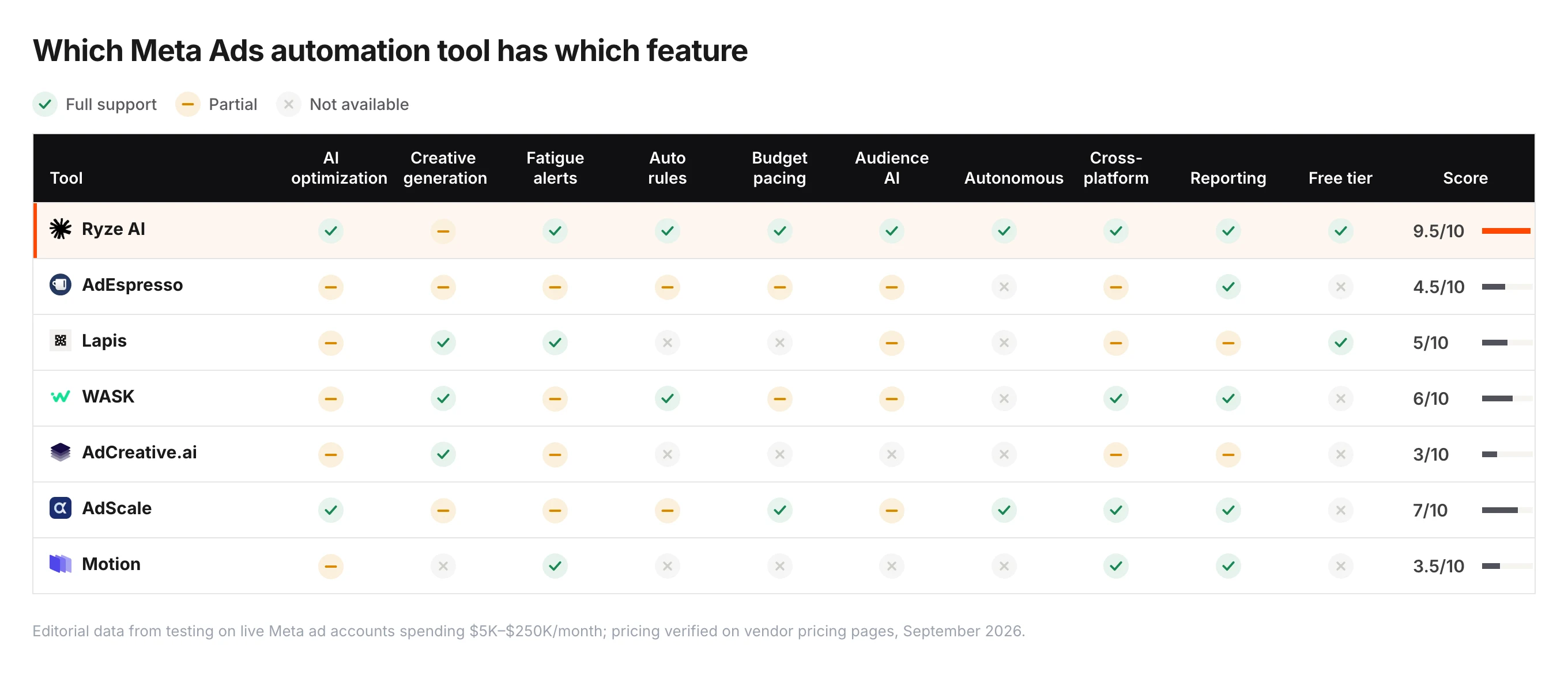 Feature matrix for 7 Meta ads automation tools across AI optimization, creative generation, fatigue alerts, auto rules, budget pacing, audience AI, autonomous execution, cross-platform, reporting and free tier — Ryze AI 9.5/10, AdScale 7/10, WASK 6/10, Lapis 5/10, AdEspresso 4.5/10, Motion 3.5/10, AdCreative.ai 3/10.