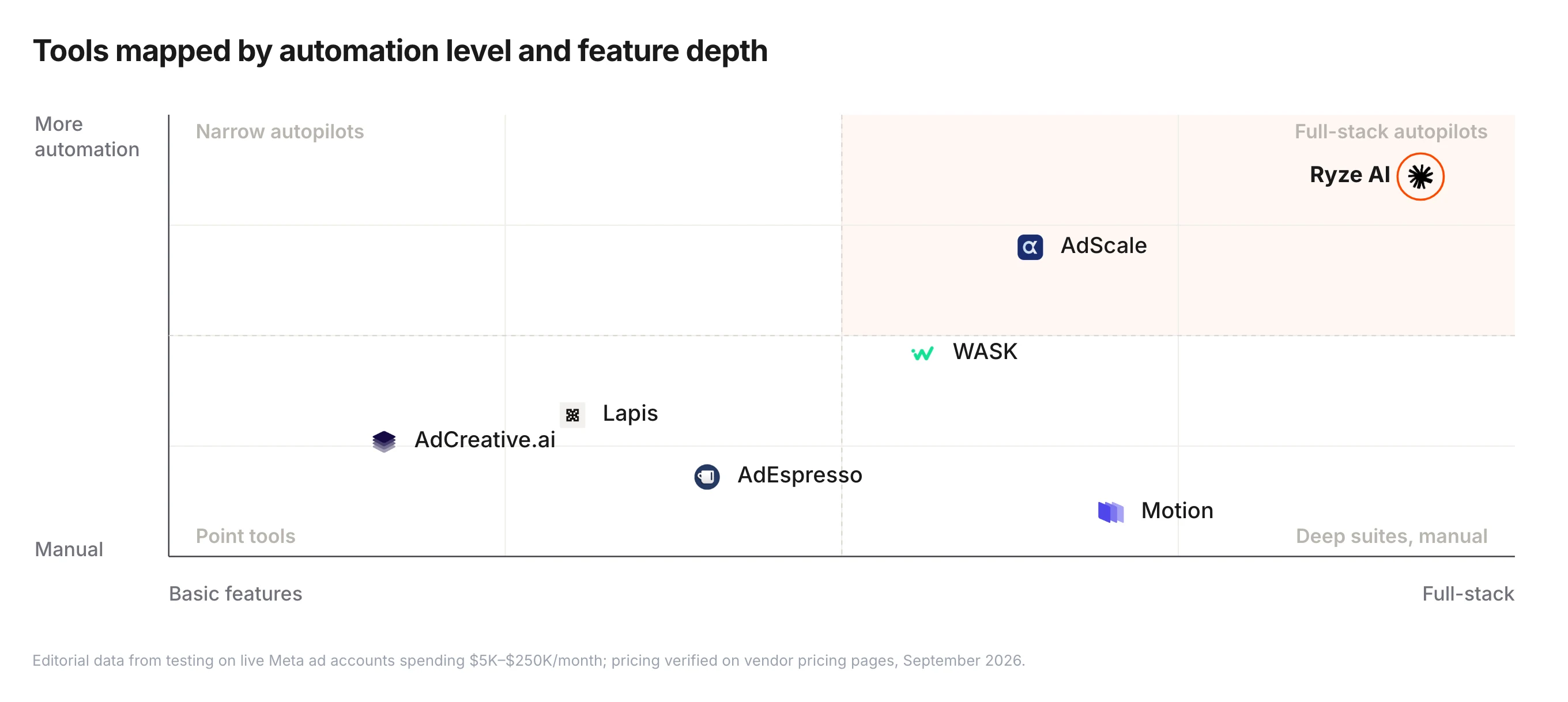 Market map of Meta ads automation tools plotted by automation level versus feature coverage — Ryze AI alone in the full-stack autopilots corner, AdScale a strong ecommerce automator, WASK mid-map, Lapis and AdCreative.ai creative point tools, AdEspresso a testing point tool, Motion deep on analytics but manual.