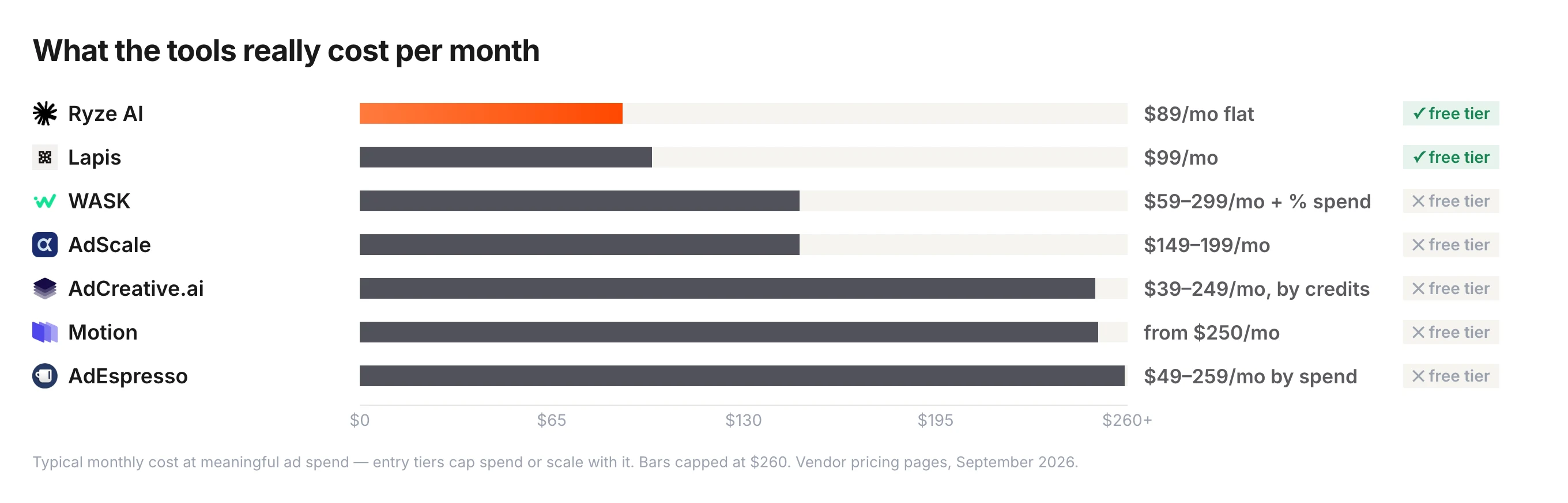Typical monthly cost of Meta ads automation tools at meaningful ad spend — Ryze AI $89 flat, Lapis $99, WASK $59–299 plus a percentage of spend, AdScale $149–199, AdCreative.ai $39–249 by credits, Motion from $250, AdEspresso $49–259 by spend cap — only Ryze AI and Lapis offer a free tier.