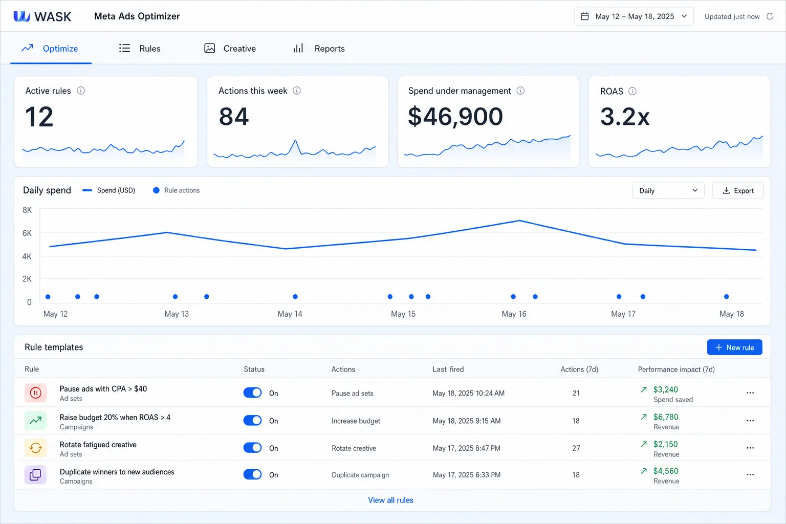 WASK-style optimizer with 12 active rules, 84 actions this week, $46,900 under management, a spend chart with rule actions marked and a rule-template table.
