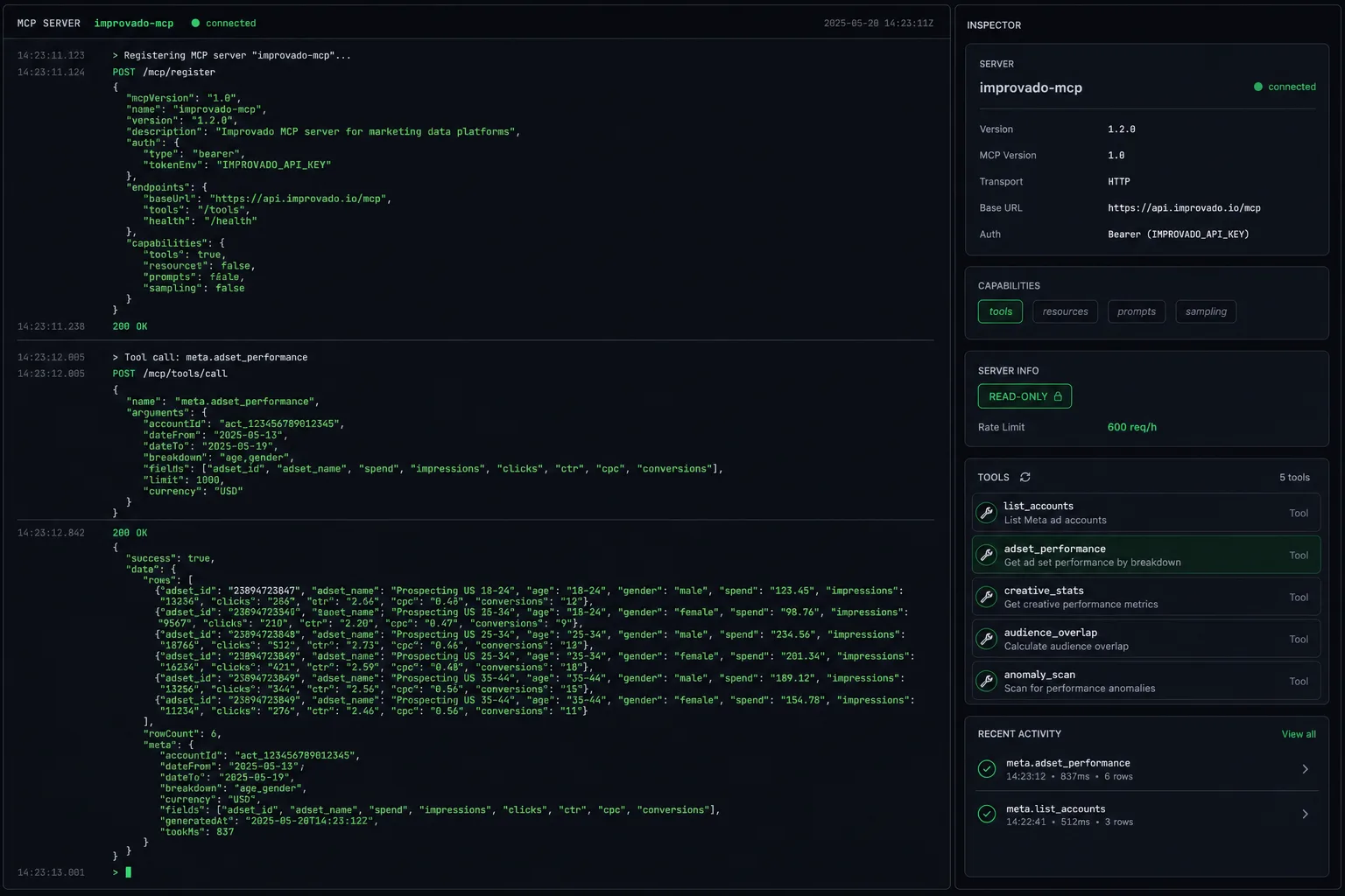 Improvado-style MCP terminal registering the server in Claude Desktop, calling adset_performance with an age and gender breakdown, and listing five read-only tools with a 600 requests per hour limit.
