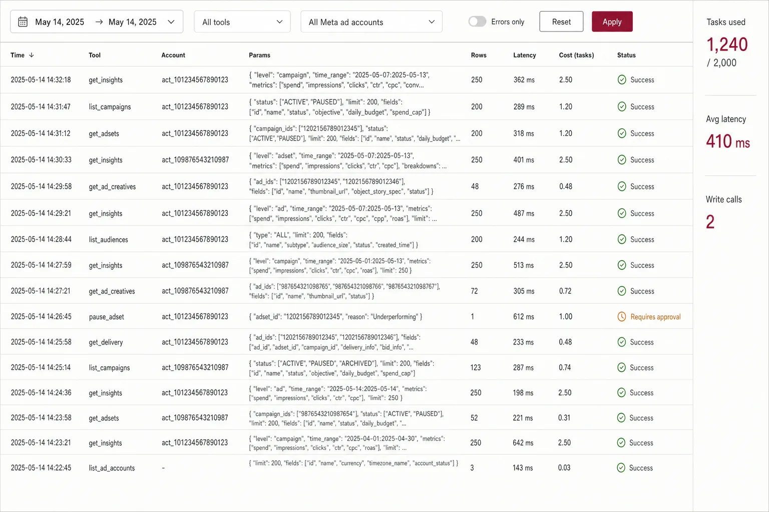PaidSync-style MCP request log with 16 Meta Ads tool calls, latencies, task cost and one pause_adset call flagged as requiring approval, with 1,240 of 2,000 tasks used.