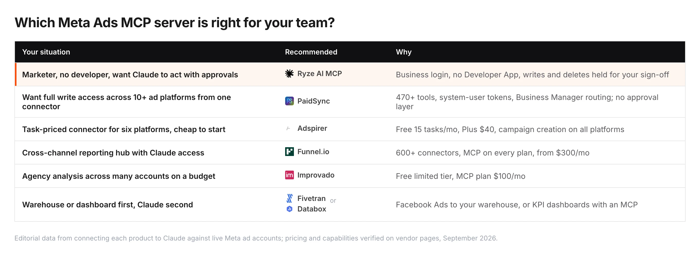 Which Meta Ads MCP server fits which team — marketers and analysts needing writes with guardrails: Ryze AI MCP; full writes across 10+ ad platforms: PaidSync; task-priced six-platform server: Adspirer; cross-channel reporting hub: Funnel.io; agency analysis on a budget: Improvado; warehouse or dashboard first: Fivetran or Databox.