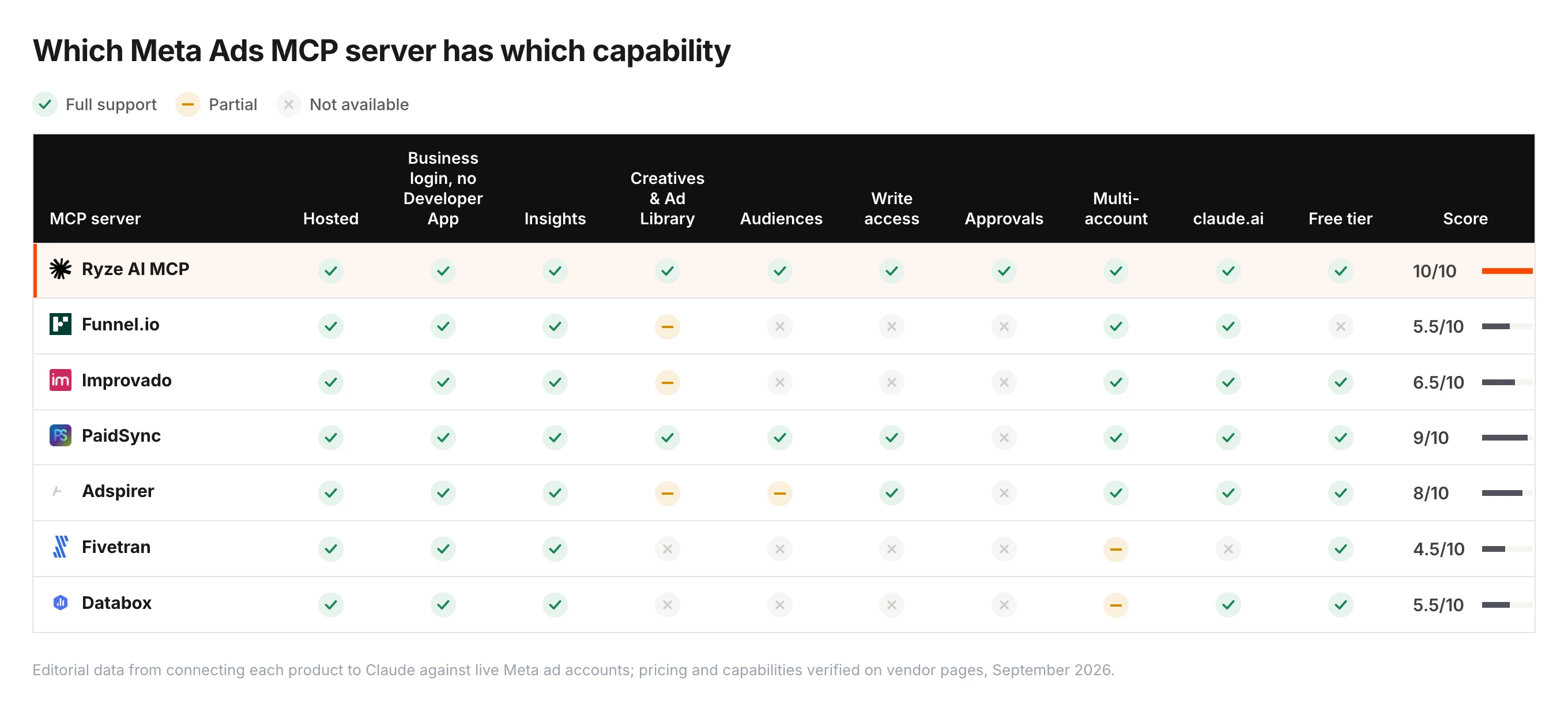 Capability matrix for seven Meta Ads MCP servers across hosting, Business login without a Developer App, insights, creatives and Ad Library, audiences, write access, approvals, multi-account, claude.ai support and free tier — Ryze AI MCP 10/10, PaidSync 9/10, Adspirer 8/10, Improvado 7.5/10, Funnel.io 6.5/10, Databox 5.5/10, Fivetran 4.5/10.