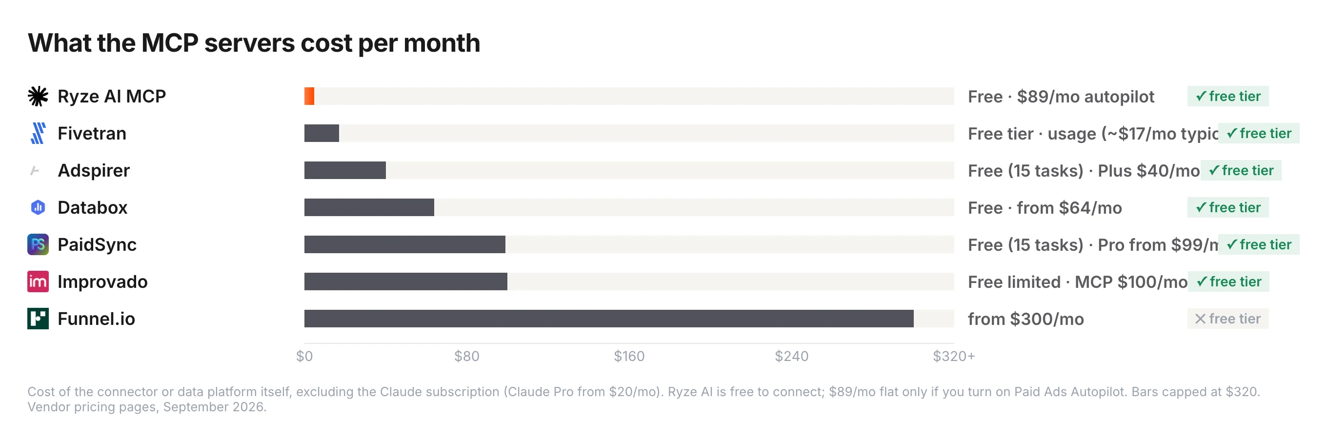 Monthly cost of seven Meta Ads MCP servers — Ryze AI MCP free to connect ($89/month flat only for Paid Ads Autopilot), Fivetran free tier then about $17 typical usage, Adspirer free 15 tasks then $40, Databox free then $64, PaidSync free 15 tasks then $99, Improvado free limited then $100 for the MCP plan, Funnel.io from $300. Bars capped at $320.