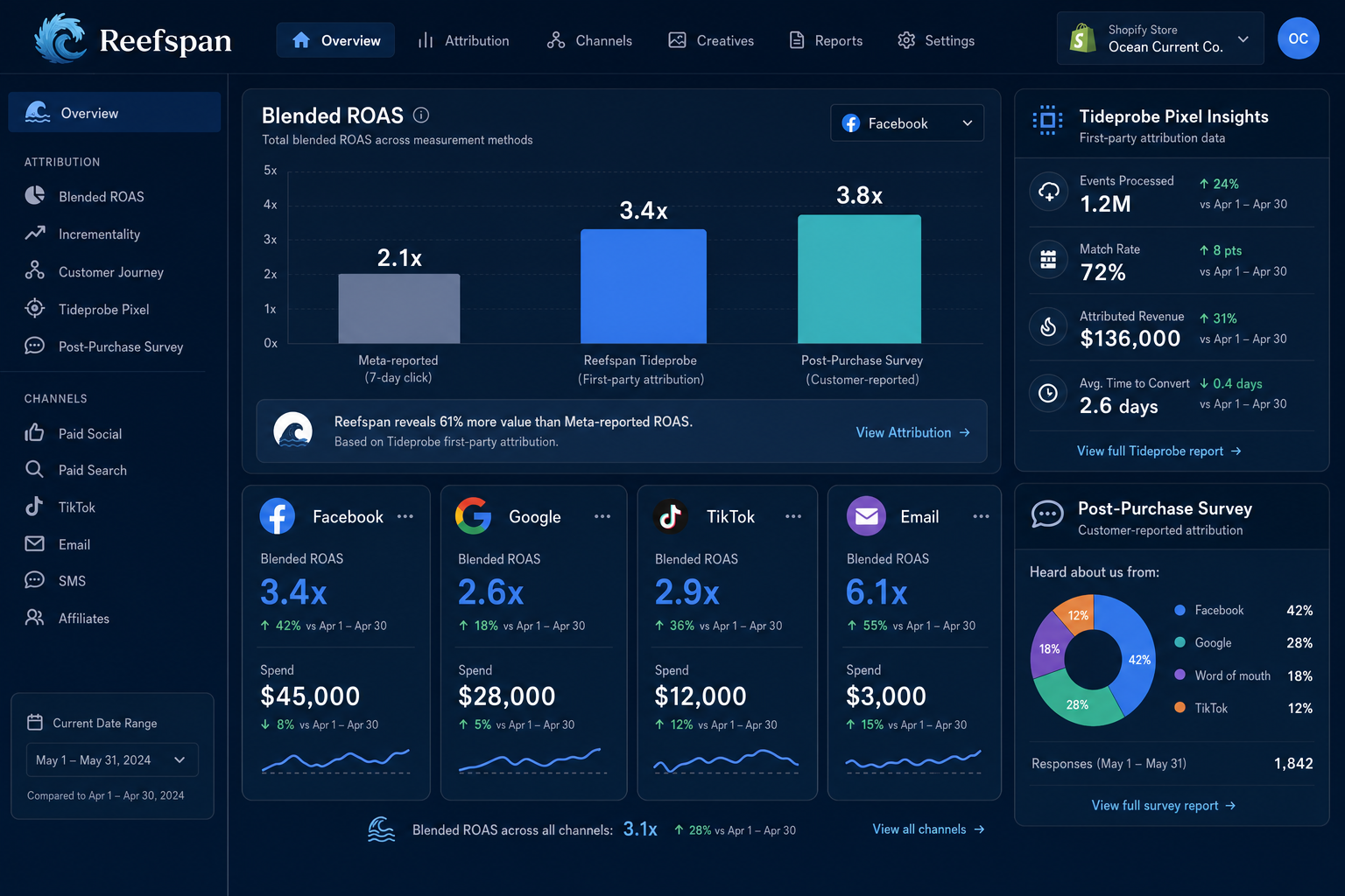 Reefspan Facebook ads reporting — Shopify-native blended ROAS dashboard with post-purchase survey attribution and pixel-based first-party data