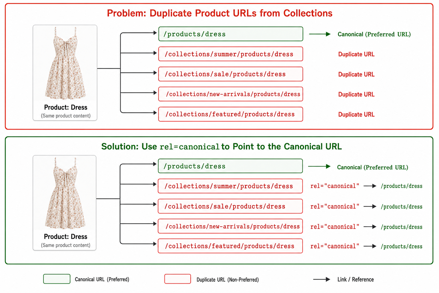 Shopify duplicate product URLs from collections — diagram showing how a single product gets indexed at multiple collection paths and the canonical tag fix