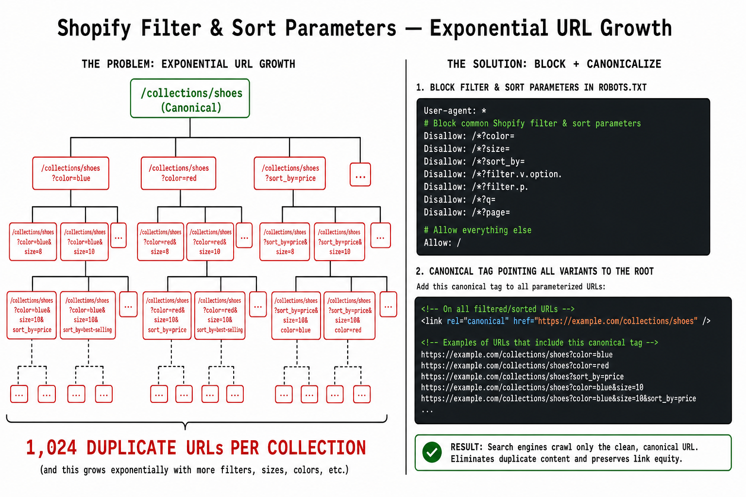 Shopify filter and sort parameters generating duplicate URLs — diagram showing exponential URL growth from filter combinations and the robots.txt + canonical fix