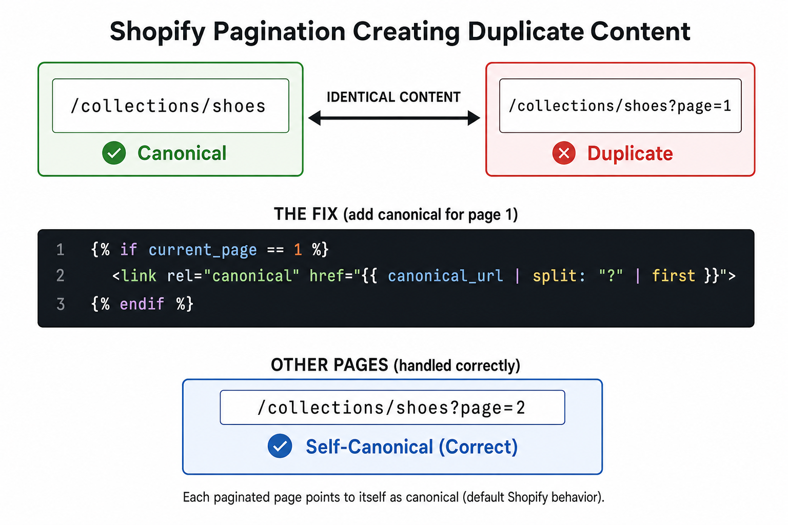 Shopify pagination duplicate content — diagram showing identical content at /collections/shoes and /collections/shoes?page=1 and the canonical tag fix