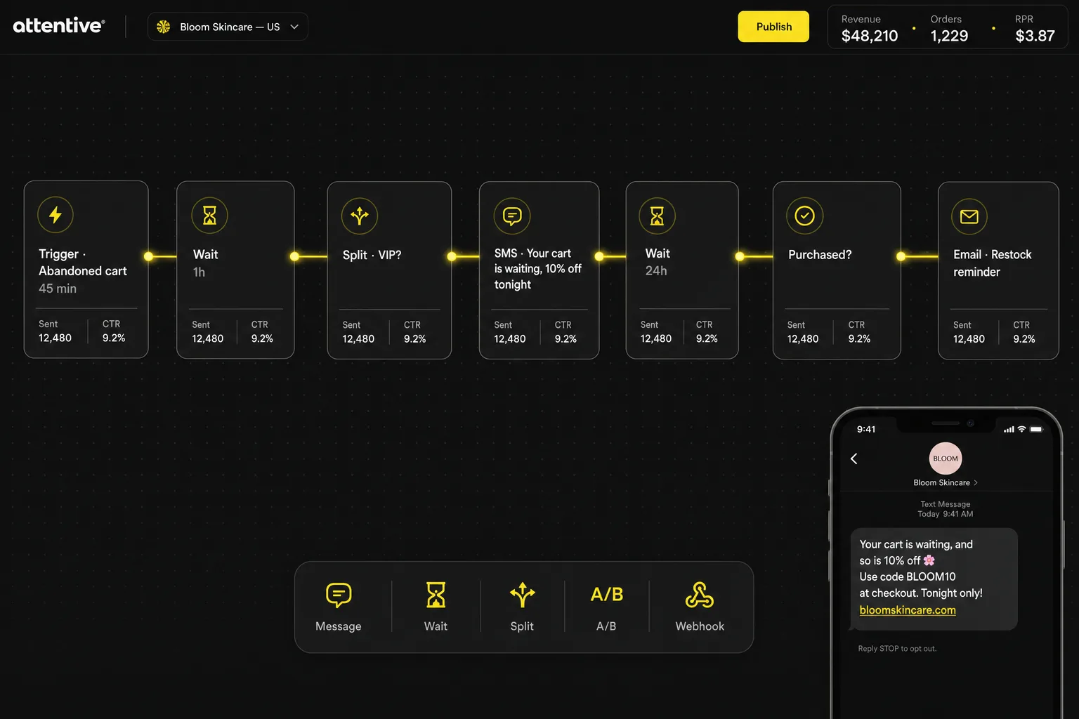 Attentive-style SMS journey builder: an abandoned-cart flow of seven nodes from trigger to restock email with sent and click-rate stats, a phone SMS preview and 30-day journey revenue of $48,210.