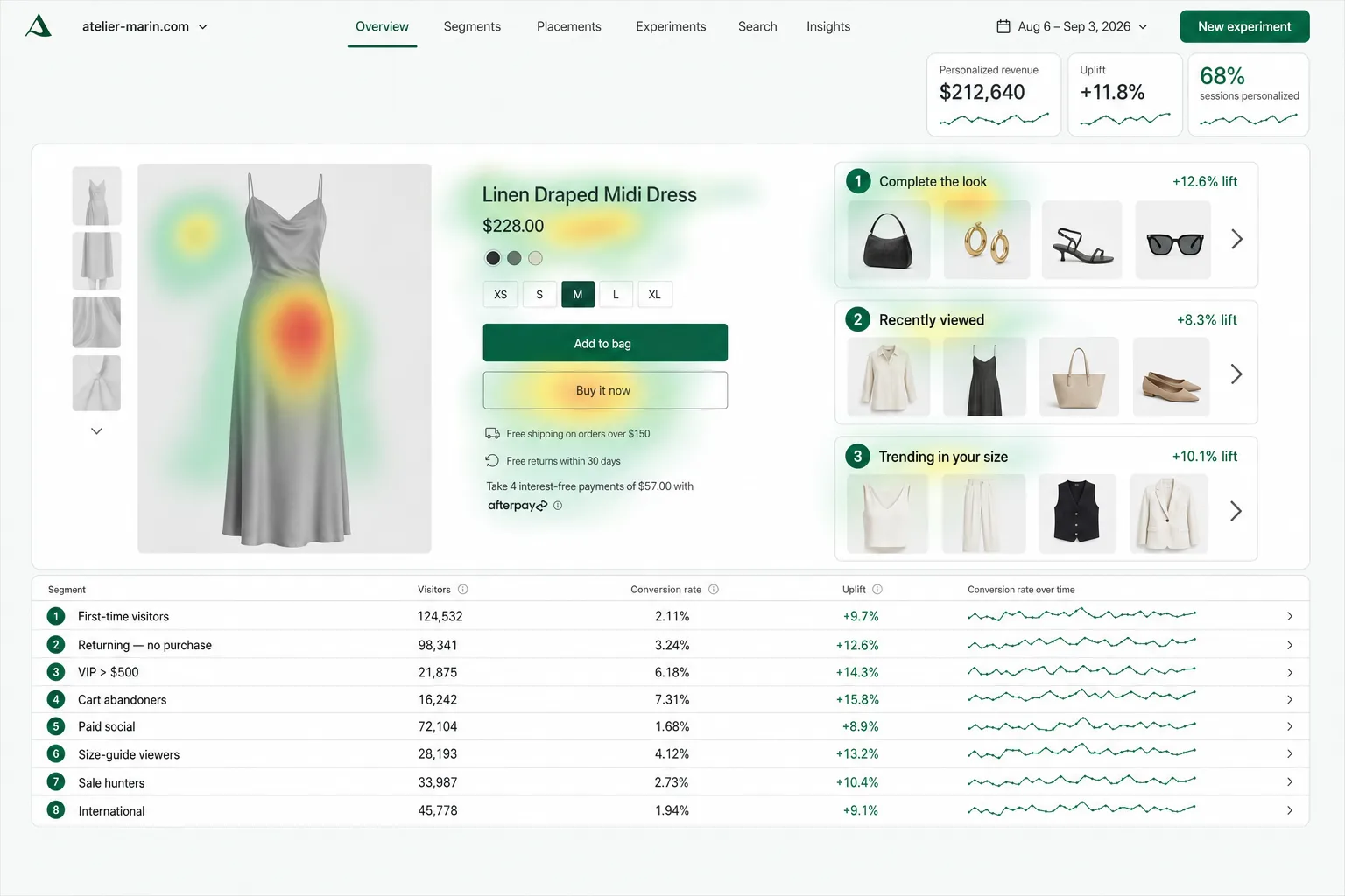 Nosto-style personalization view: a product page heatmap with three recommendation placements showing 12.6%, 8.3% and 10.1% lift, KPI chips for personalized revenue and uplift, and an eight-row segment table with conversion rates.