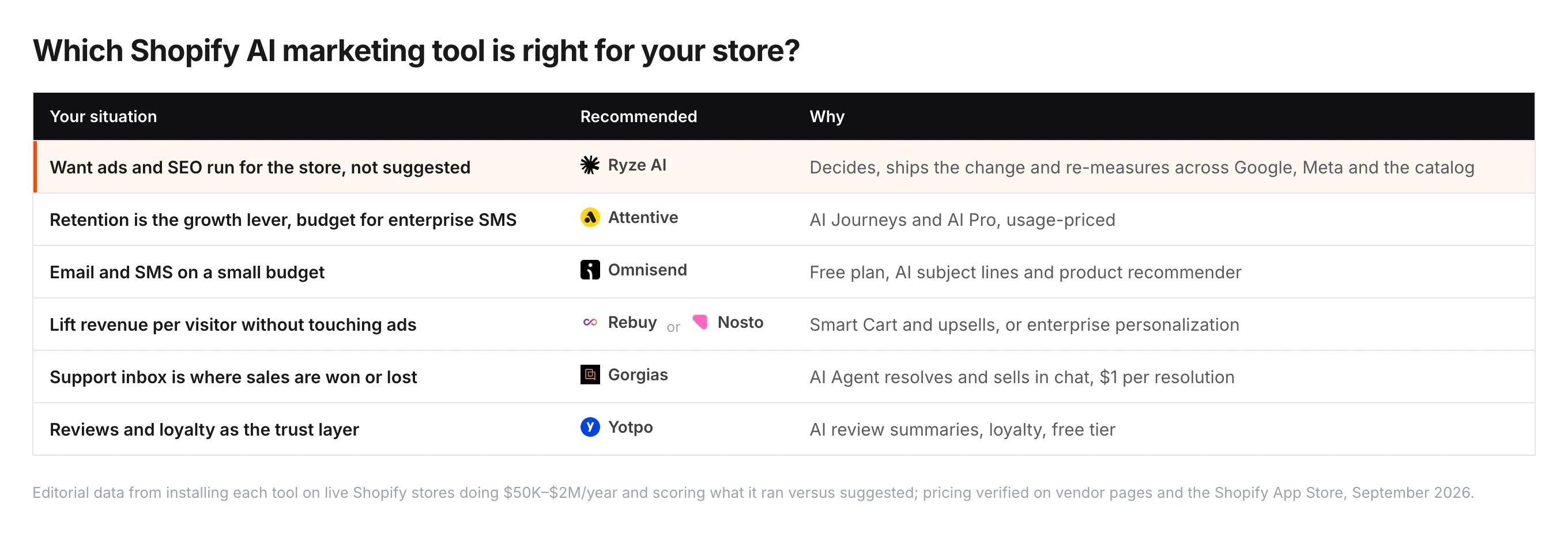 Which Shopify AI marketing tool fits which store — want ads and SEO run for the store: Ryze AI; retention with budget for enterprise SMS: Attentive; email and SMS on a small budget: Omnisend; lift revenue per visitor without ads: Rebuy or Nosto; support inbox where sales are won: Gorgias; reviews and loyalty: Yotpo.