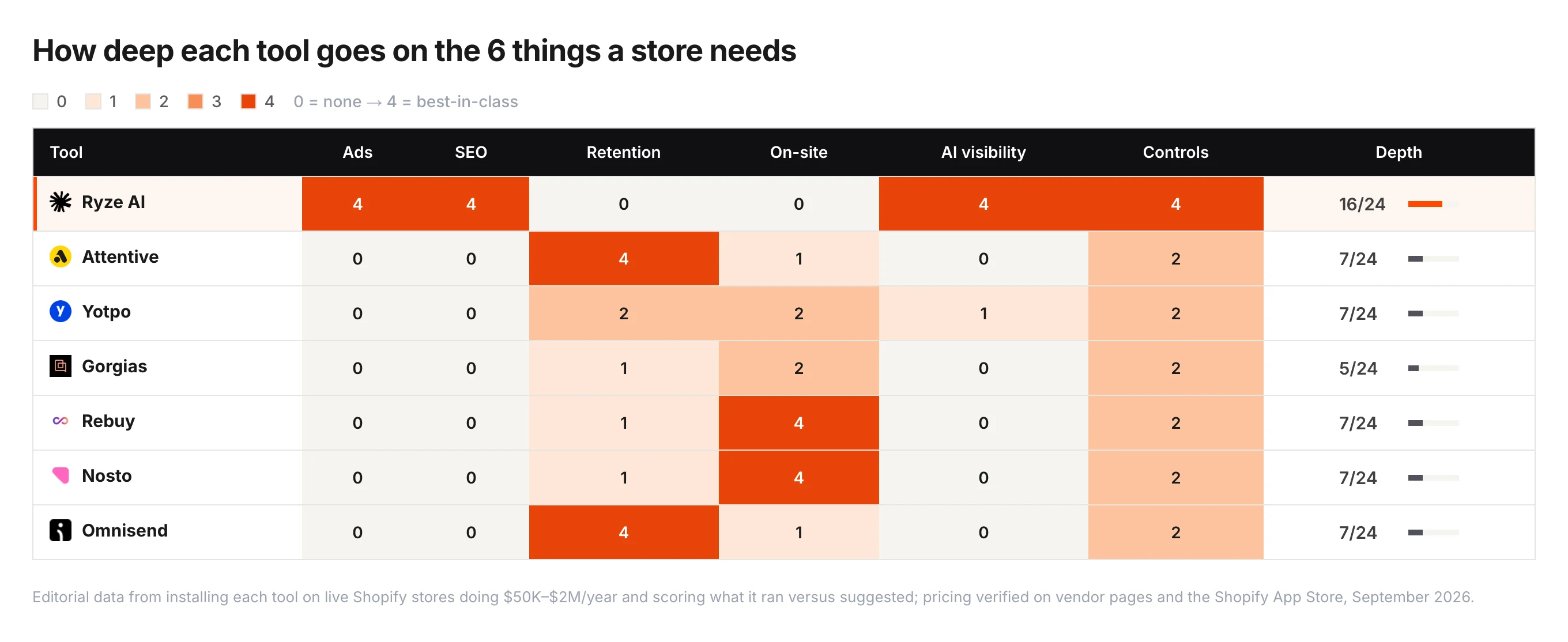 Heatmap of depth (0–4) for seven Shopify AI marketing tools across ads, SEO, retention, on-site, AI visibility and controls — Ryze AI 16/24, Attentive 7/24, Omnisend 7/24, Rebuy 7/24, Nosto 7/24, Yotpo 7/24, Gorgias 5/24.