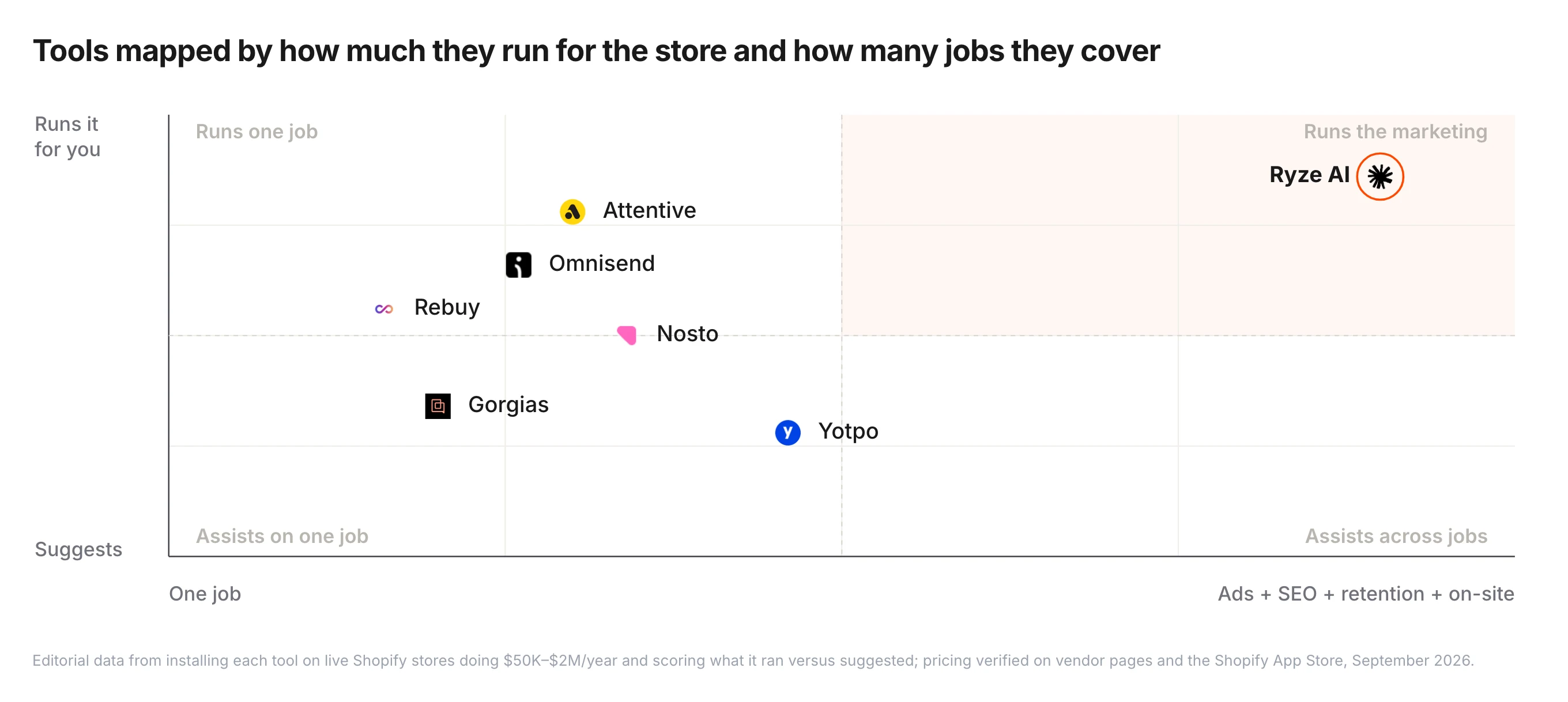 Market map of Shopify AI marketing tools plotted by how much they run versus suggest against how many jobs they cover — Ryze AI alone in the runs-the-marketing corner, Attentive and Omnisend single-job executors for retention, Rebuy and Nosto single-job executors on site, Gorgias and Yotpo assisting on one job.