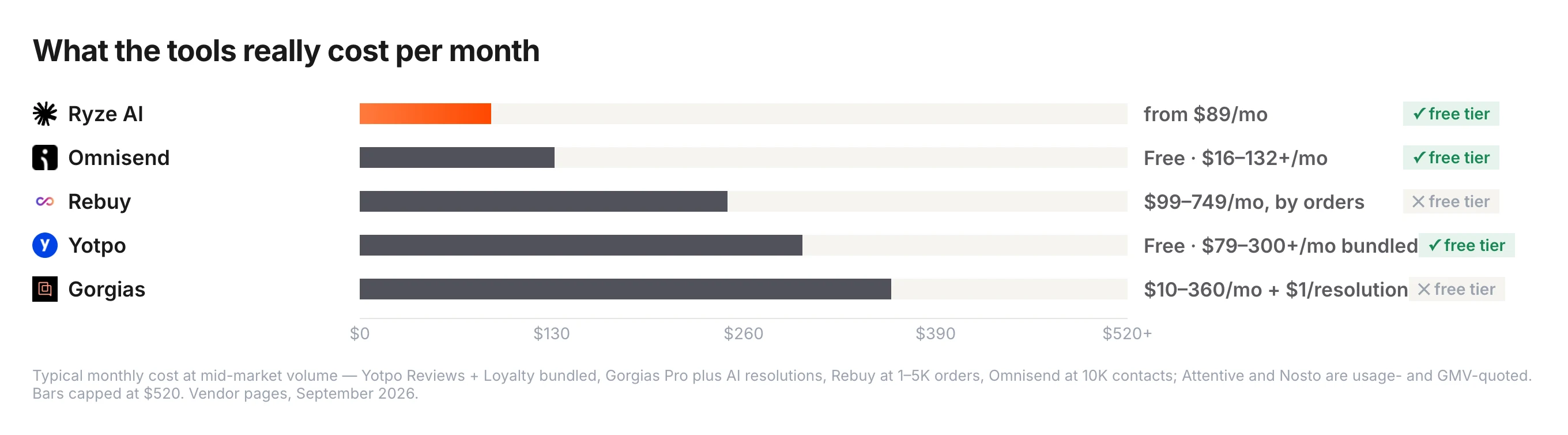 Typical monthly cost of AI marketing tools for Shopify at mid-market volume — Ryze AI from $89 flat, Omnisend free then $16–132 by contacts, Rebuy $99–749 by orders, Yotpo free then $79–300+ with Reviews and Loyalty bundled, Gorgias $10–360 plus $1 per AI resolution; Attentive and Nosto are usage- and GMV-quoted.