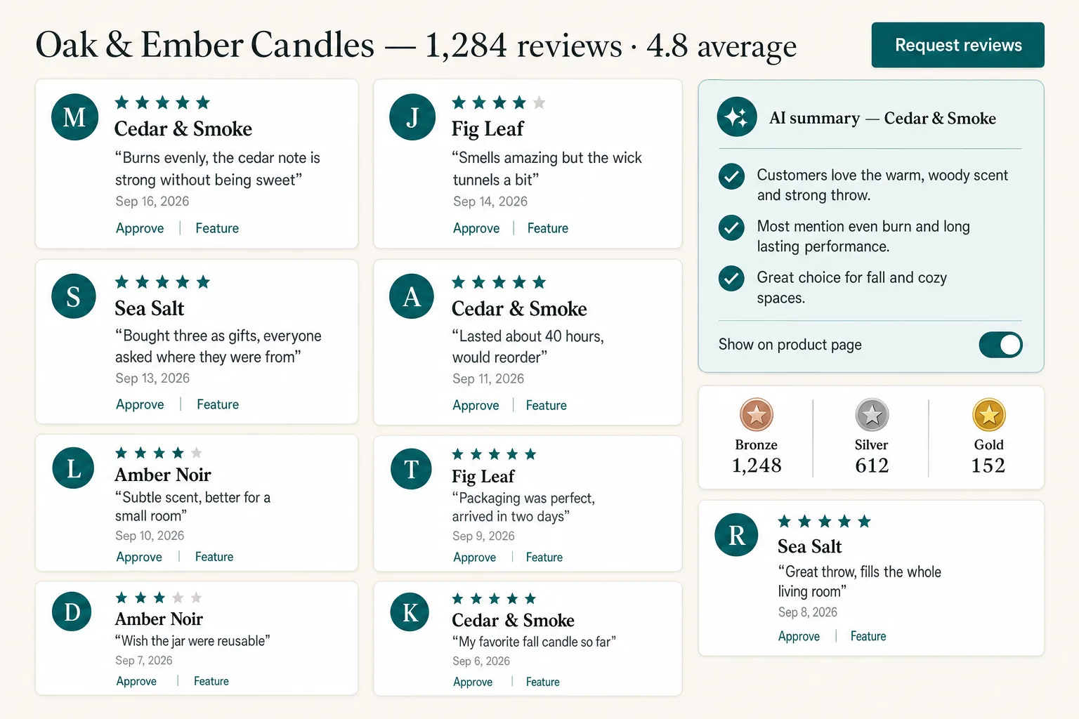 Yotpo-style reviews board for a candle store: 1,284 reviews at 4.8 average, individual review cards with star ratings and quotes, an AI review summary ready to publish to the product page, and loyalty tier counts.