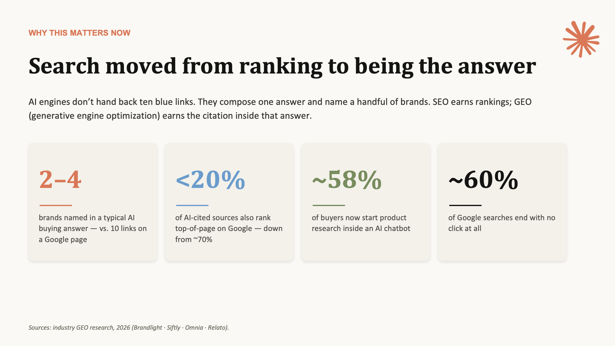 Why this matters now — search moved from ranking to being the answer (GEO stats)