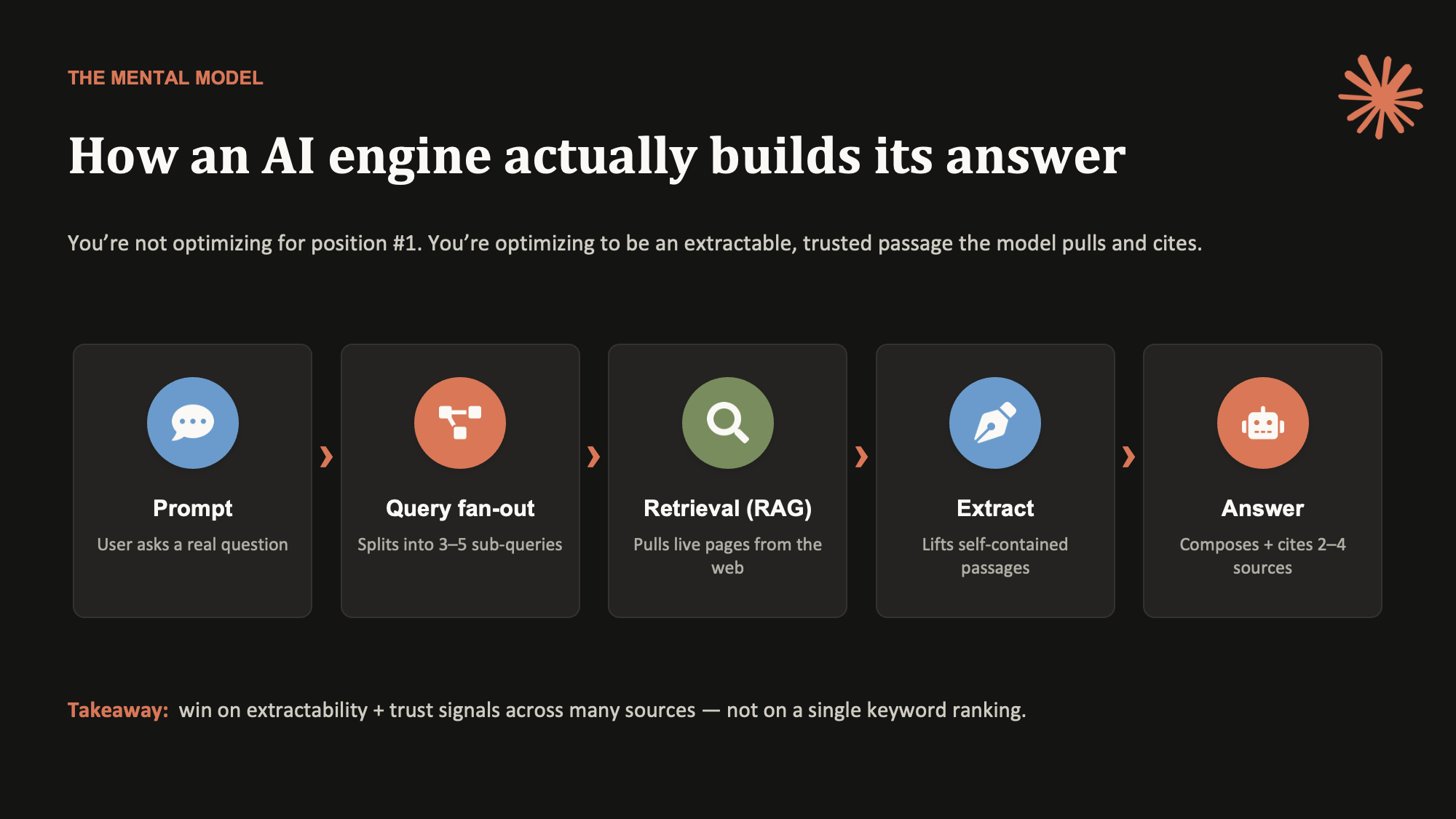 How an AI engine builds its answer: prompt, fan-out, retrieval, extract, cite
